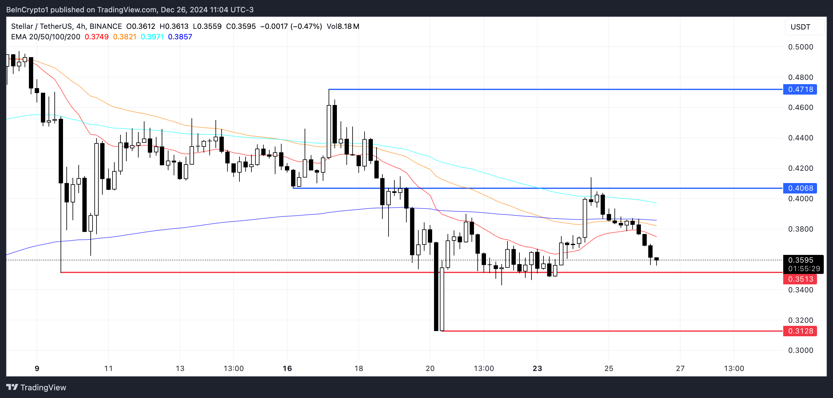 XLM Price Analysis.