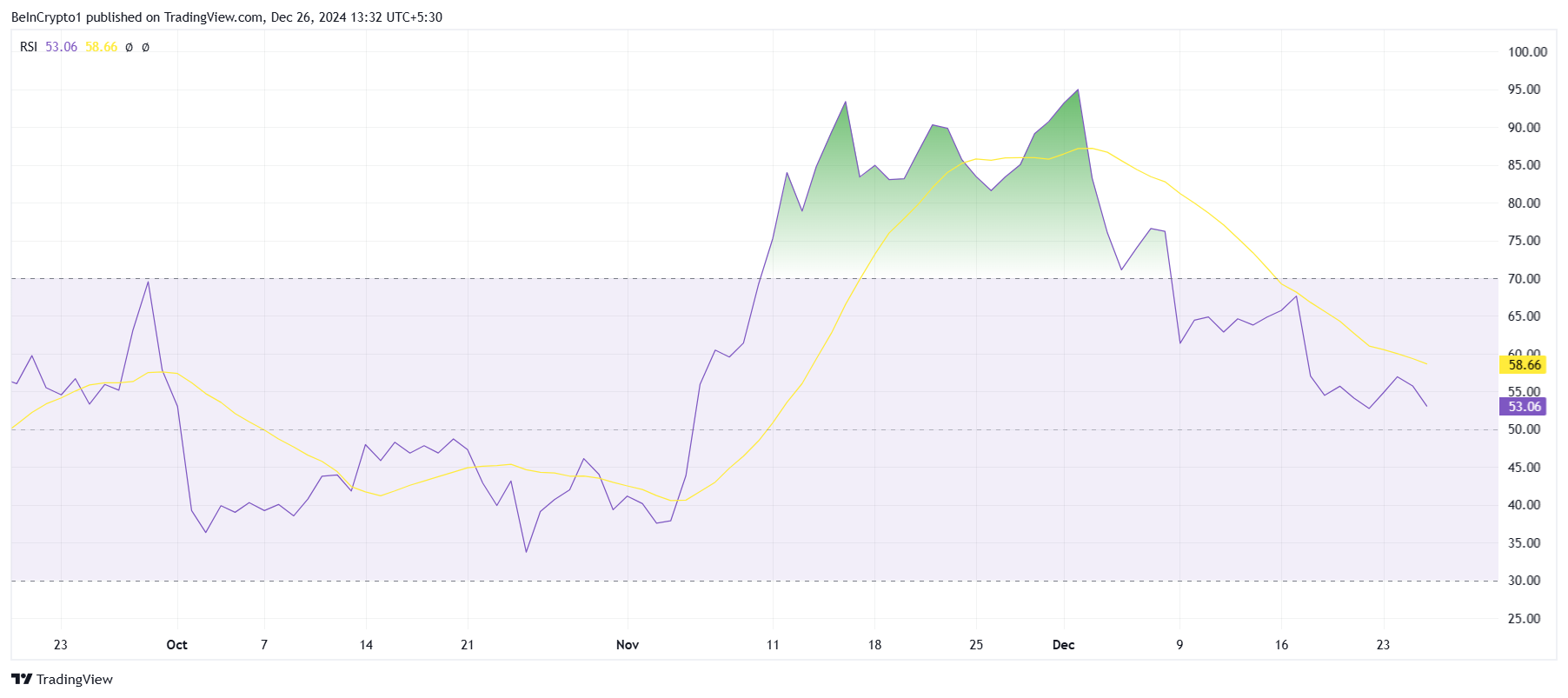 XRP RSI