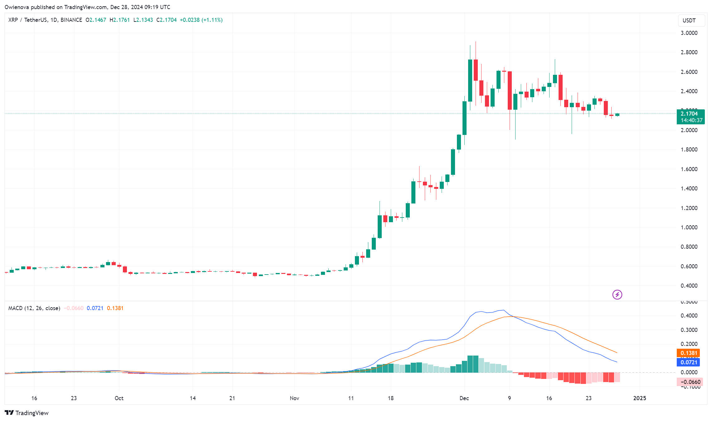 BINANCE:XRPUSDT Chart Image by Owienova