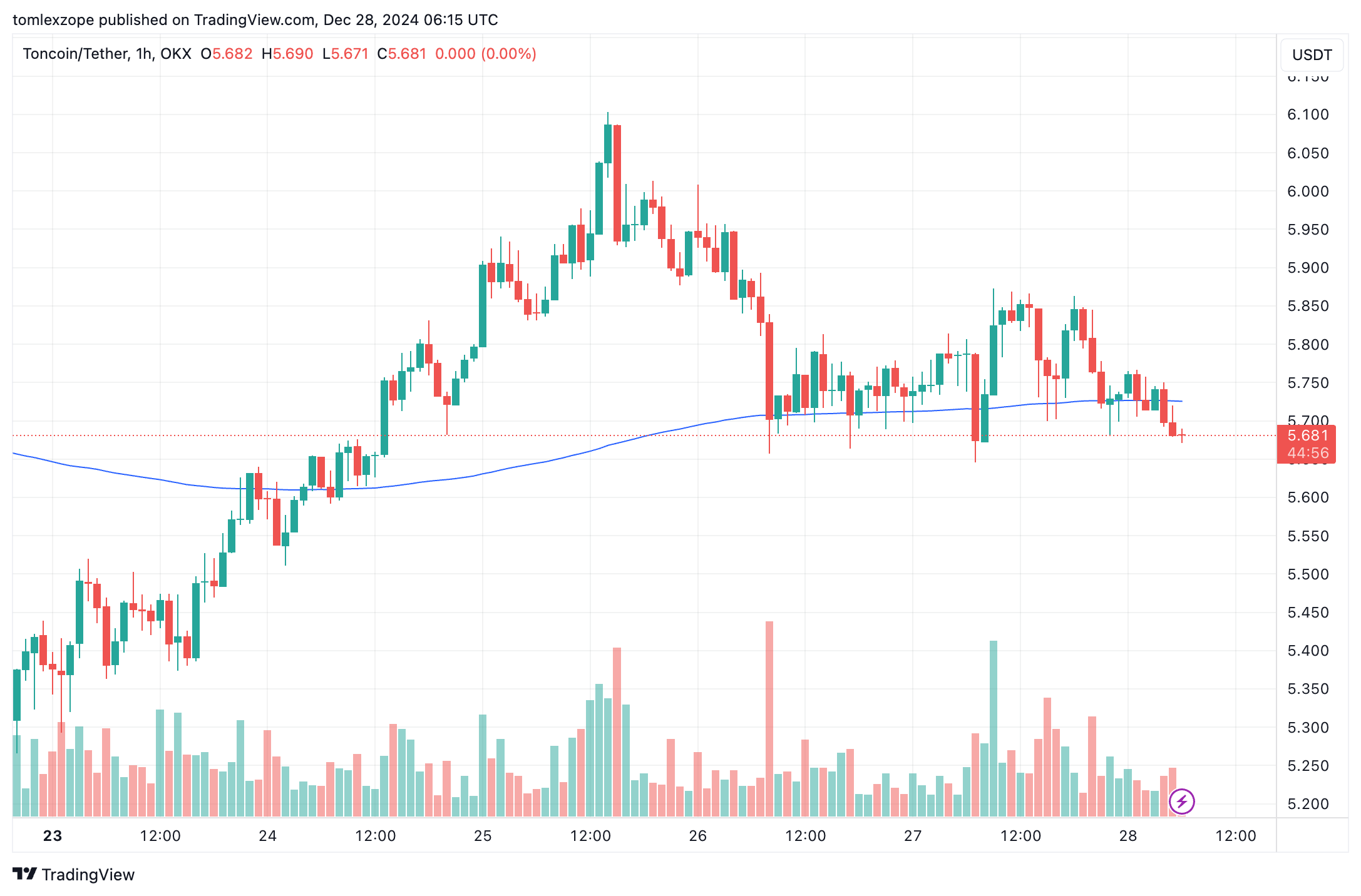 OKX:TONUSDT Chart Image by tomlexzope