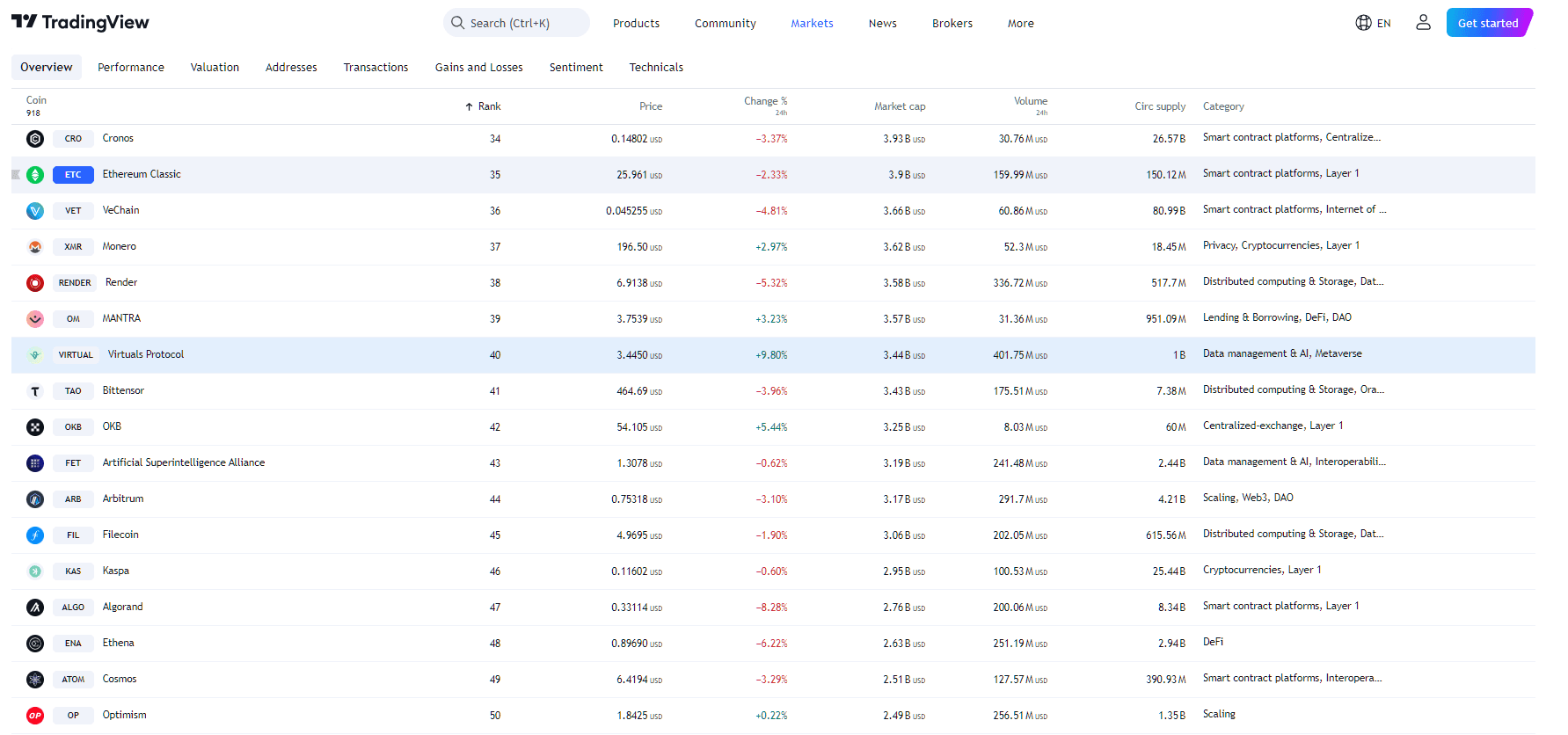 By TradingView - All Cryptocurrencies Overview