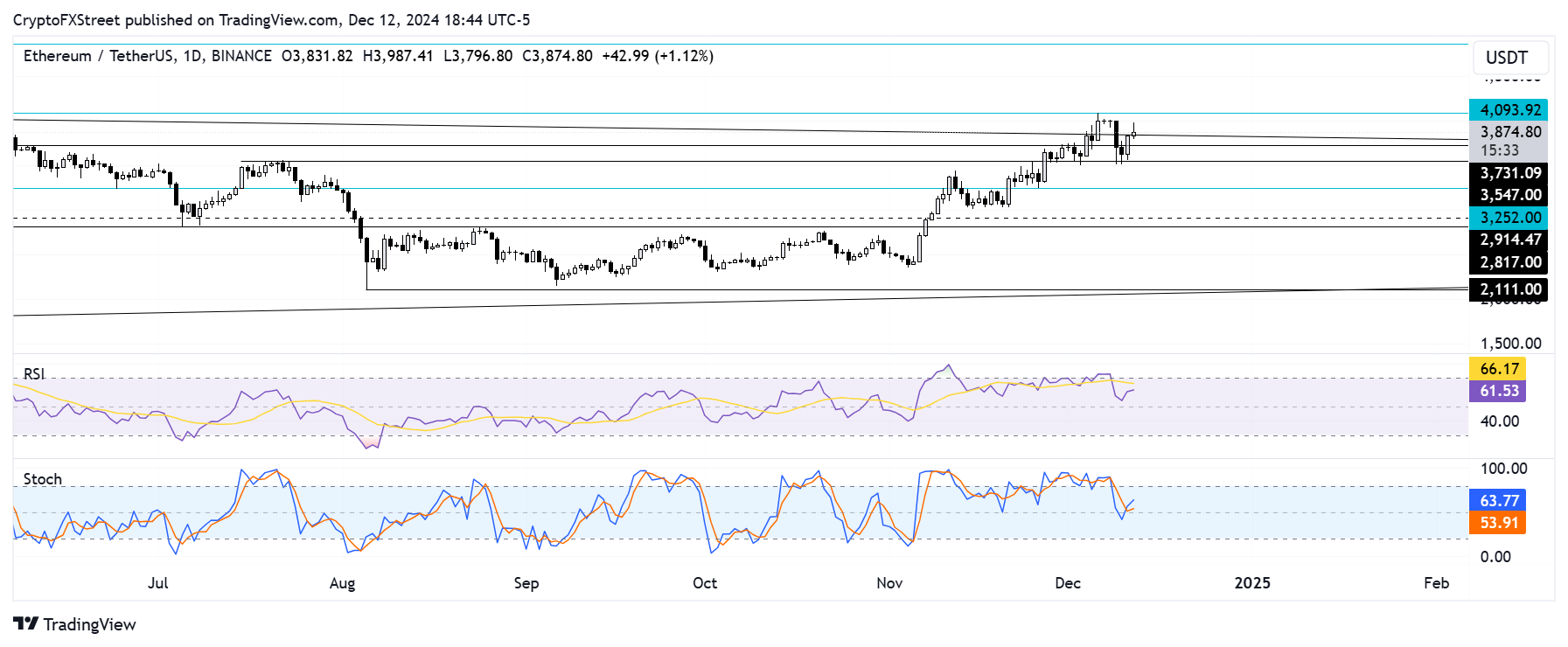 ETH/USDT daily chart