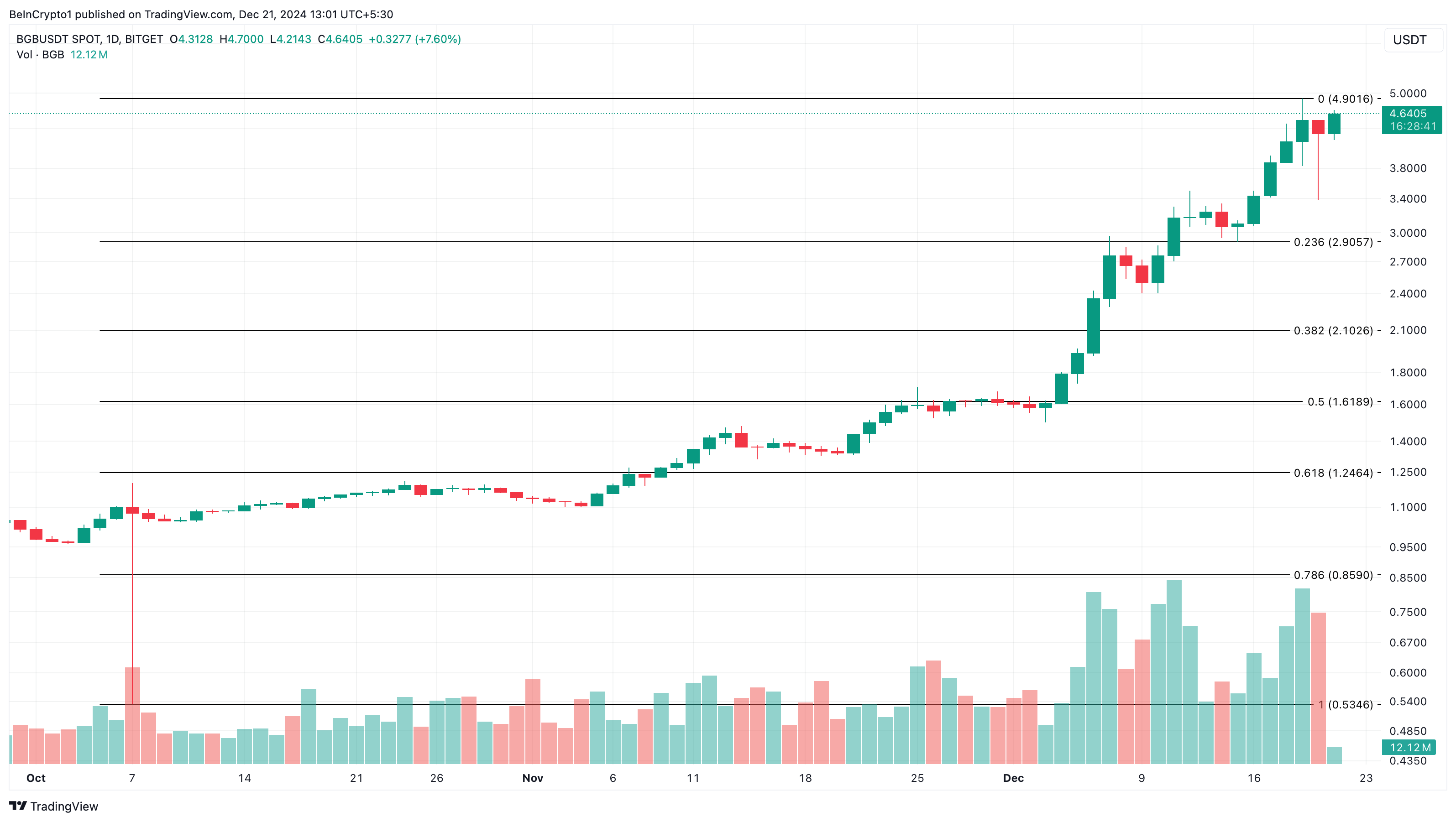 BGB altcoin price analysis