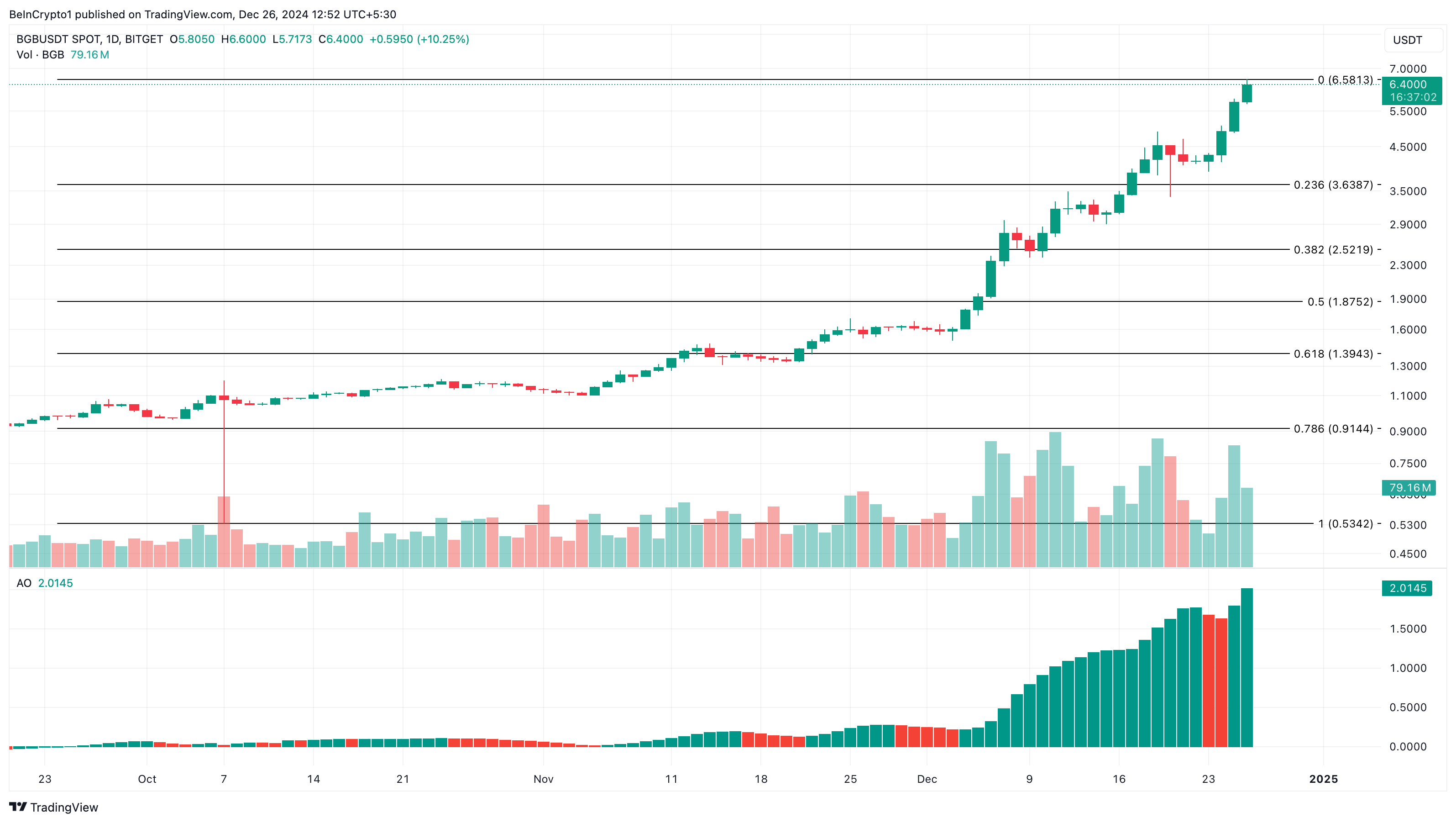 BGB price analysis