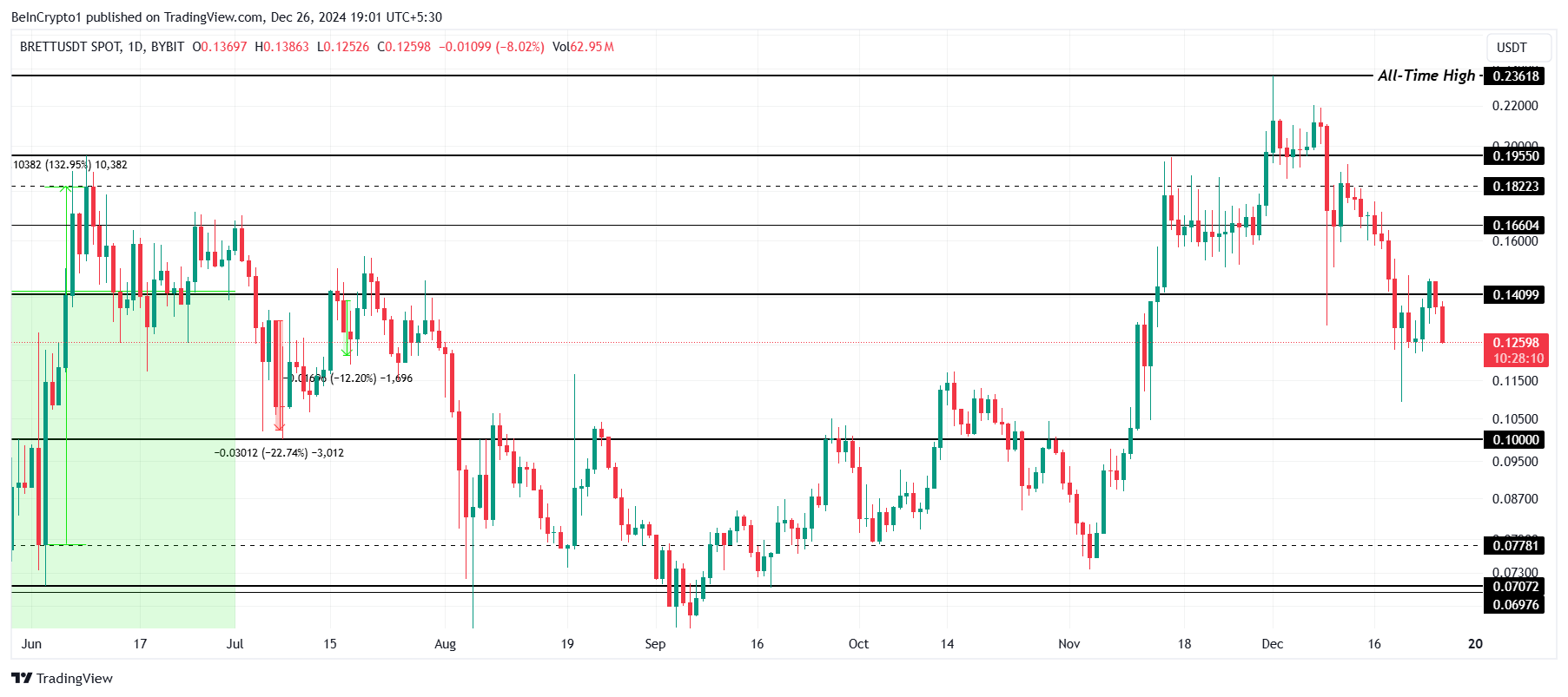 BRETT Price Analysis. 