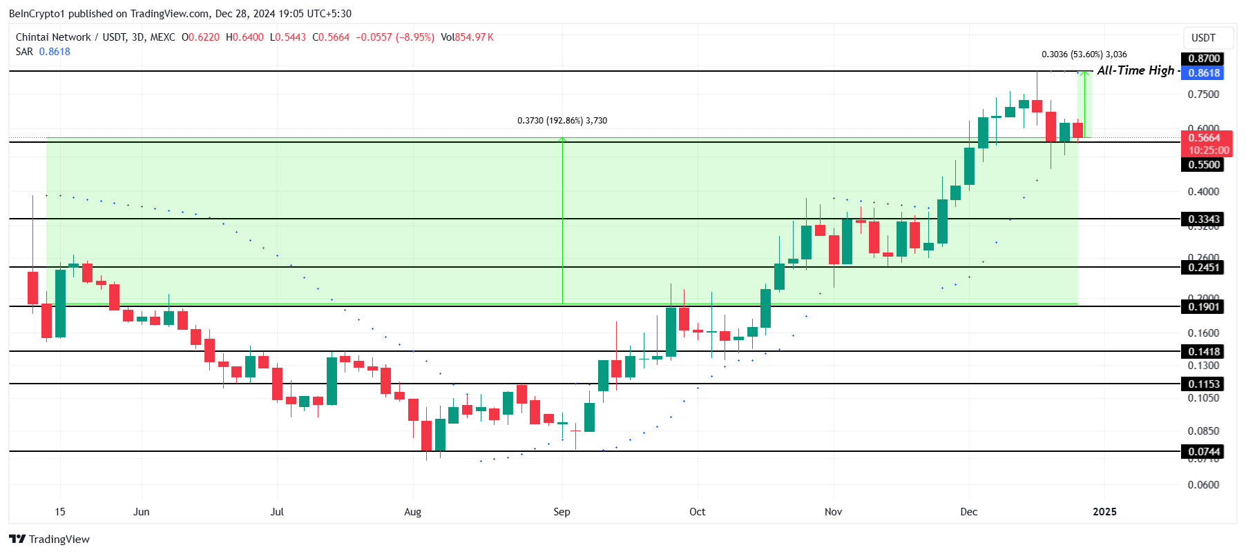  CHEX Price Analysis