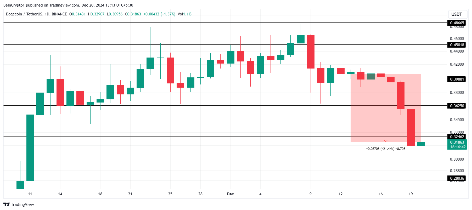 DOGE Price Analysis. 