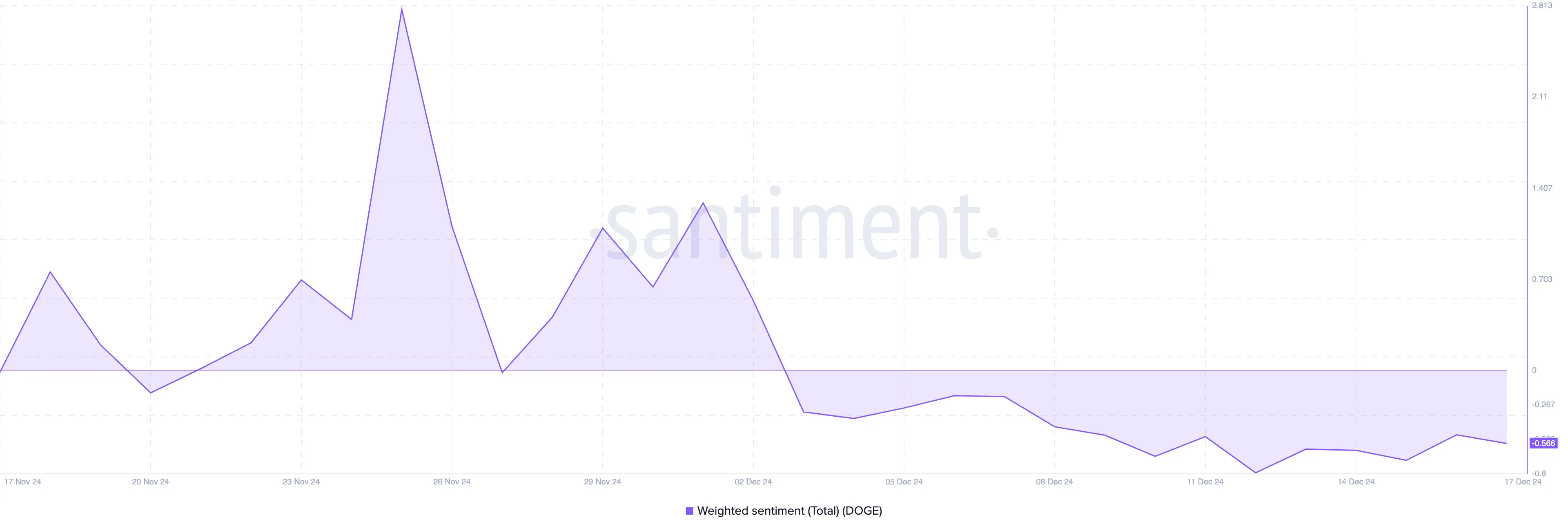 Dogecoin sentiment becomes bearish