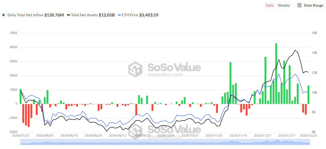 Total Ethereum Spot ETF Net Inflow