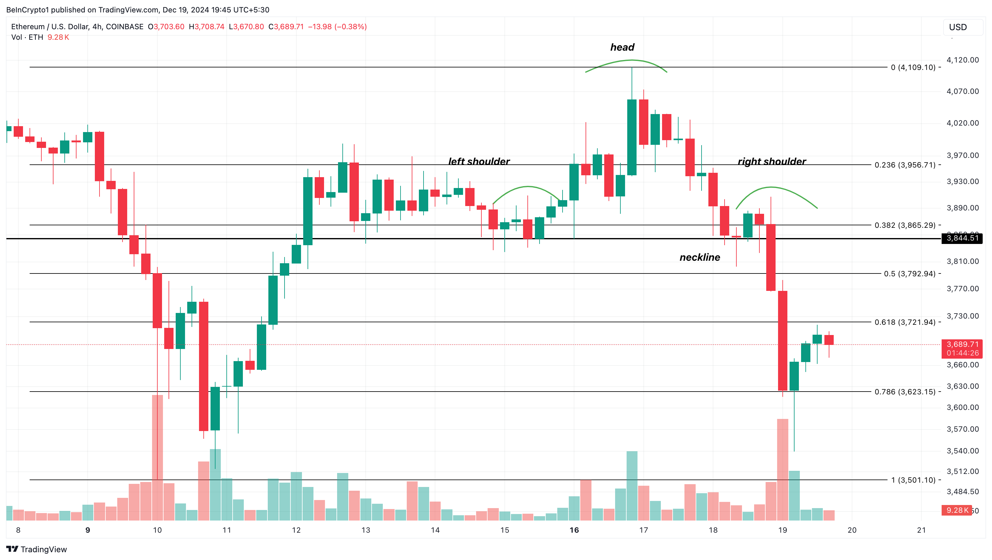 Ethereum price analysis