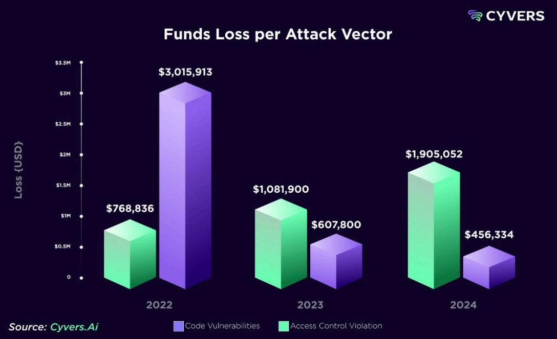 The Key Attack Vector of Crypto Hacks from 2022 to 2024. Source: Cyvers