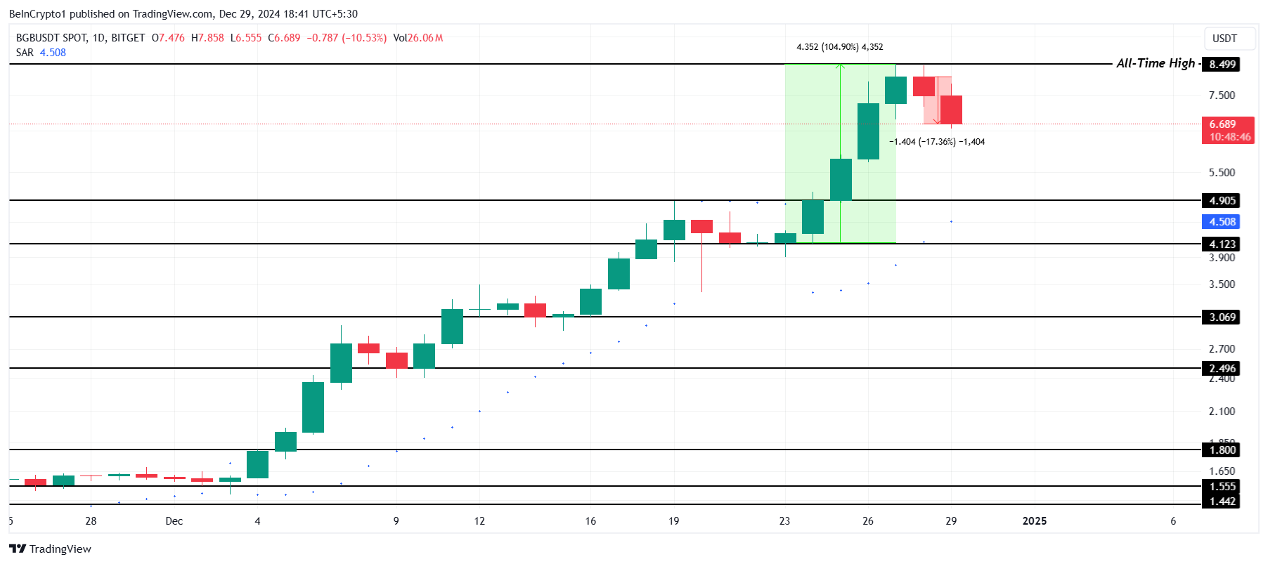 BGB Price Analysis. 