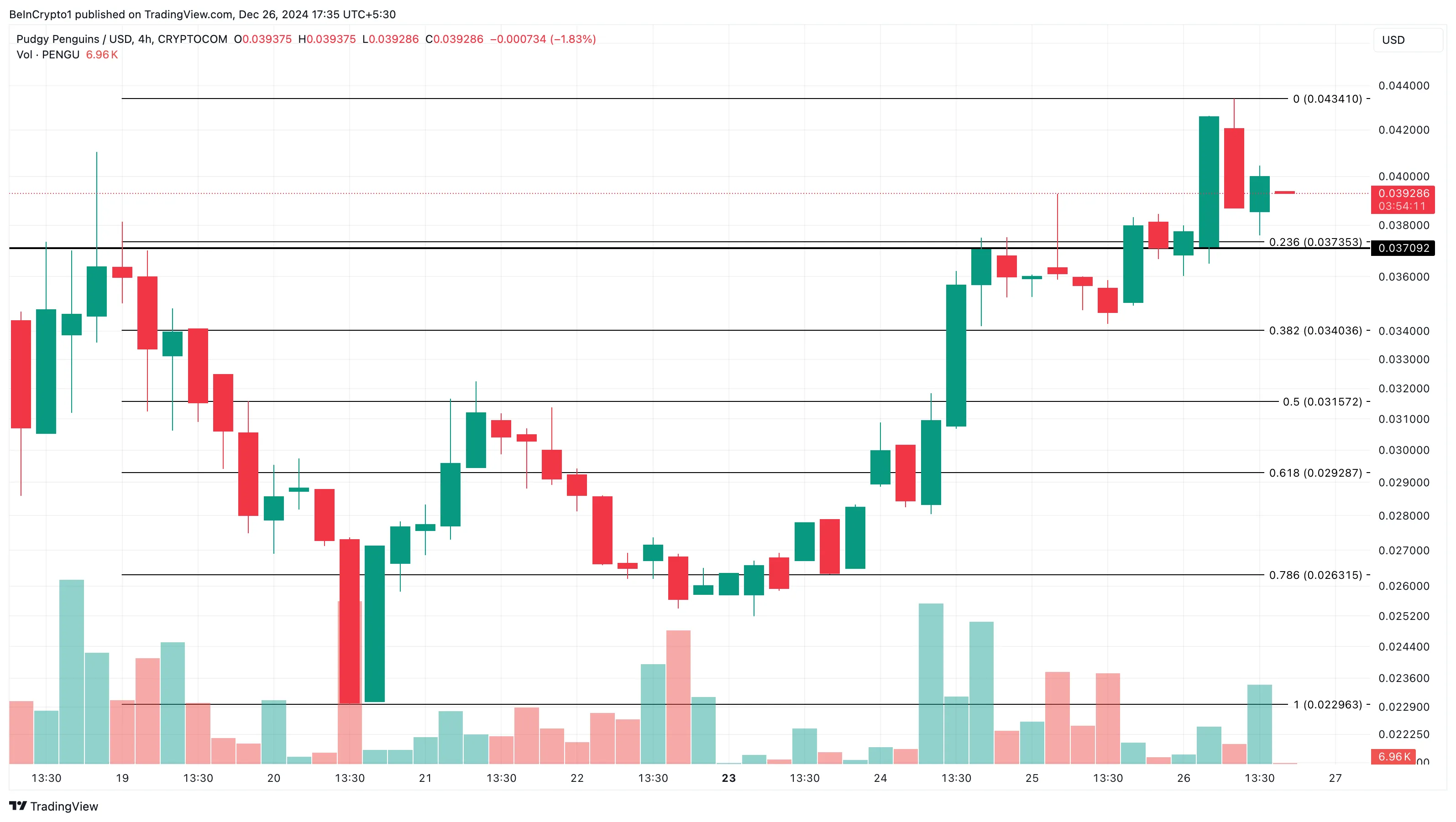 PENGU price analysis