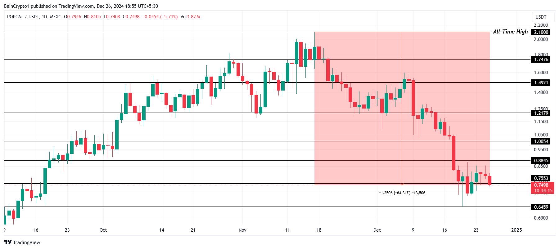 POPCAT Price Analysis. 