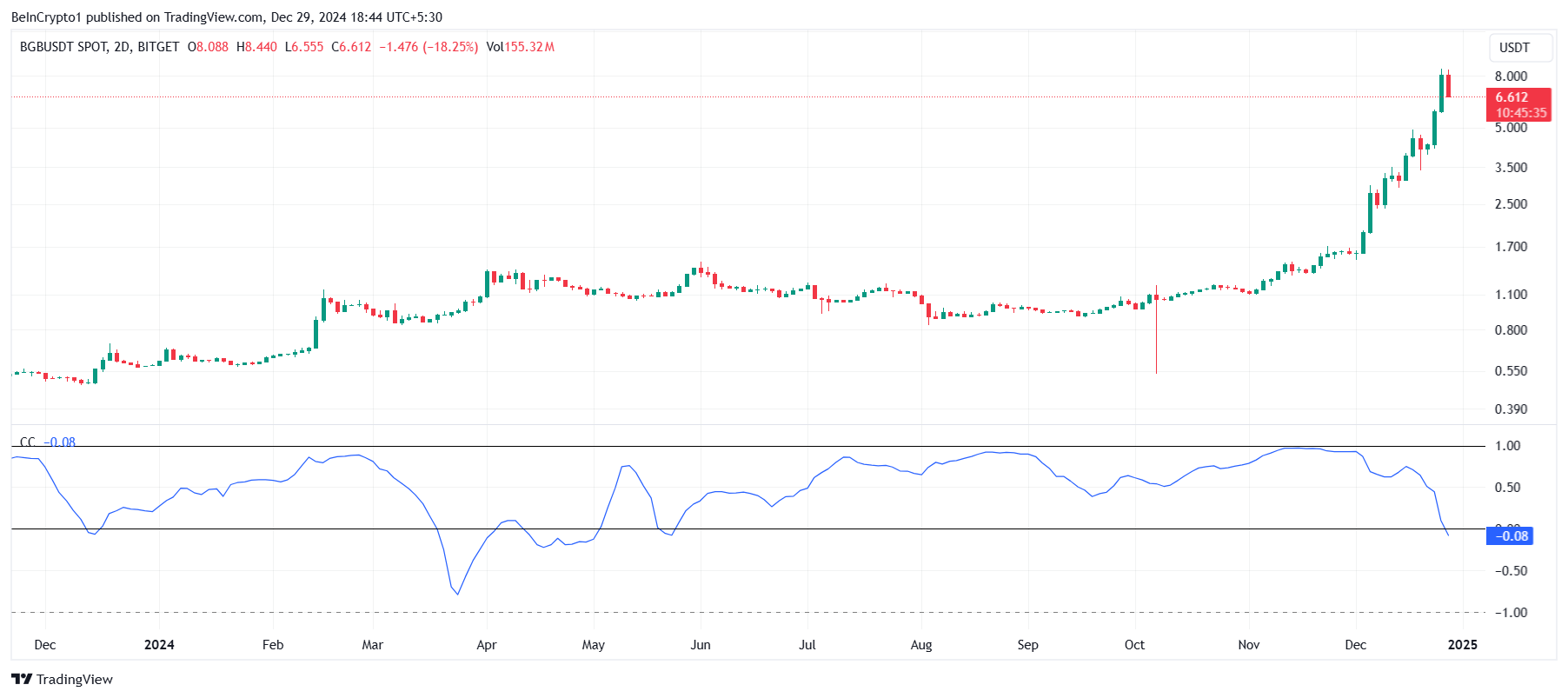 BGB Correlation to Bitcoin