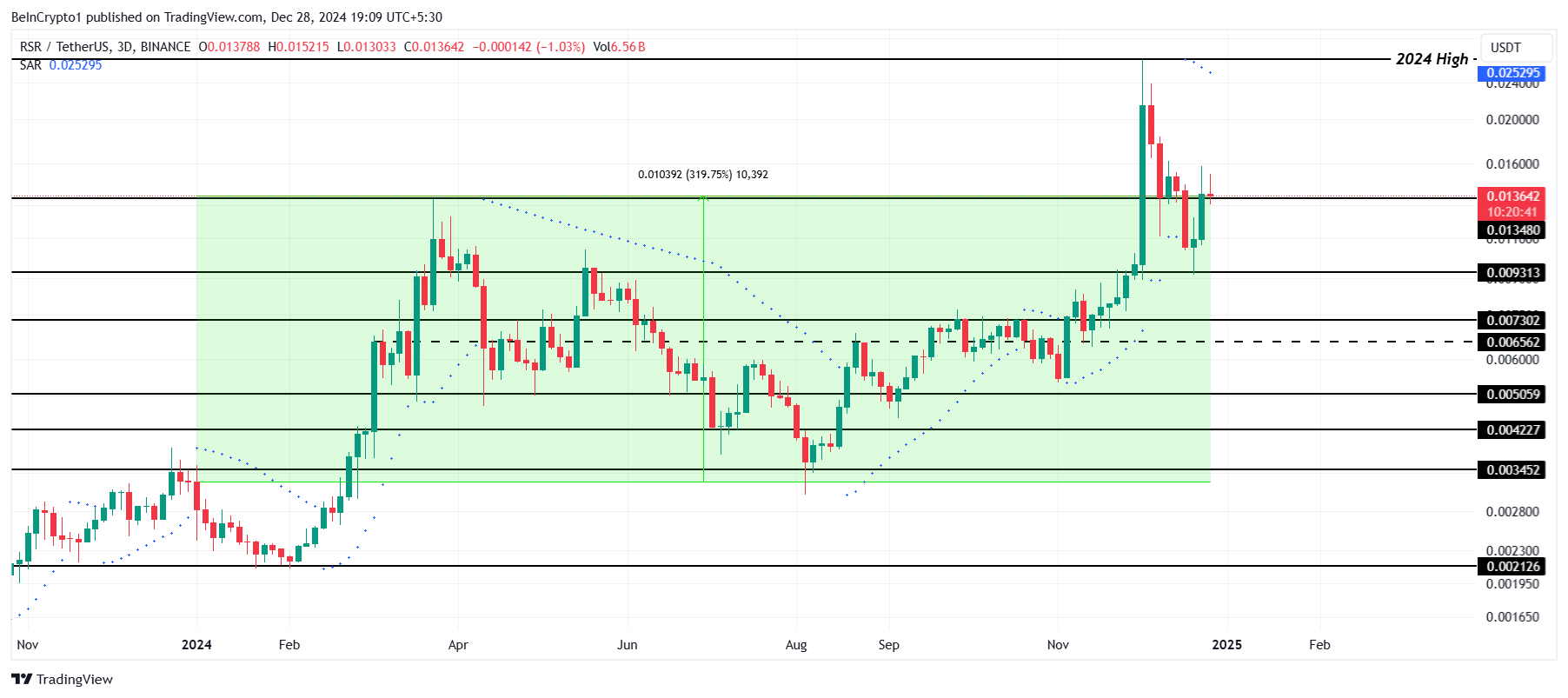 RSR Price Analysis