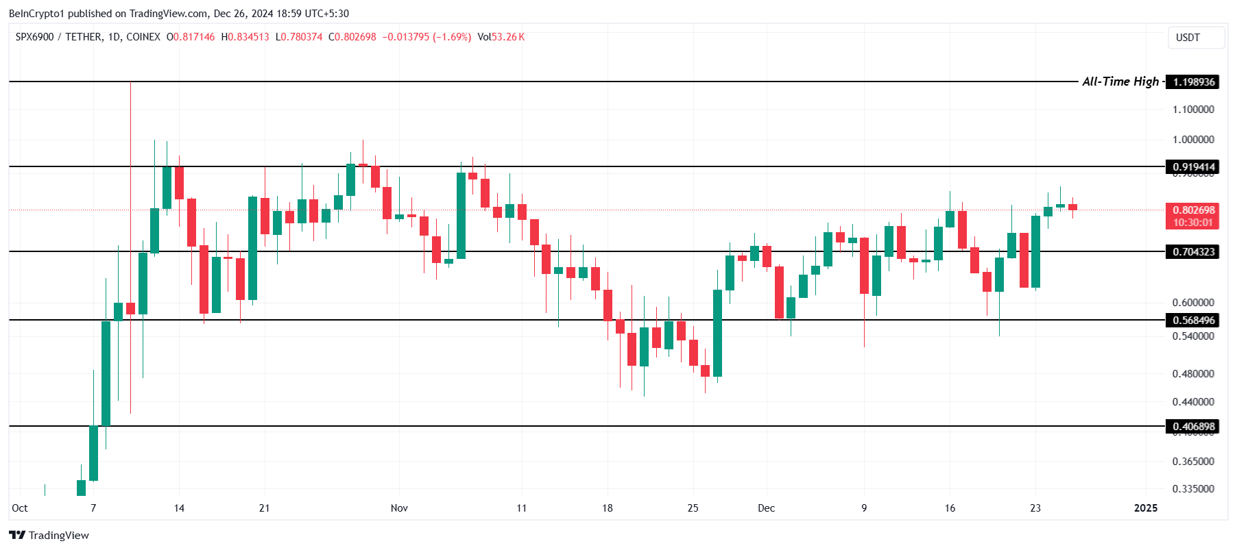 SPX Price Analysis. 