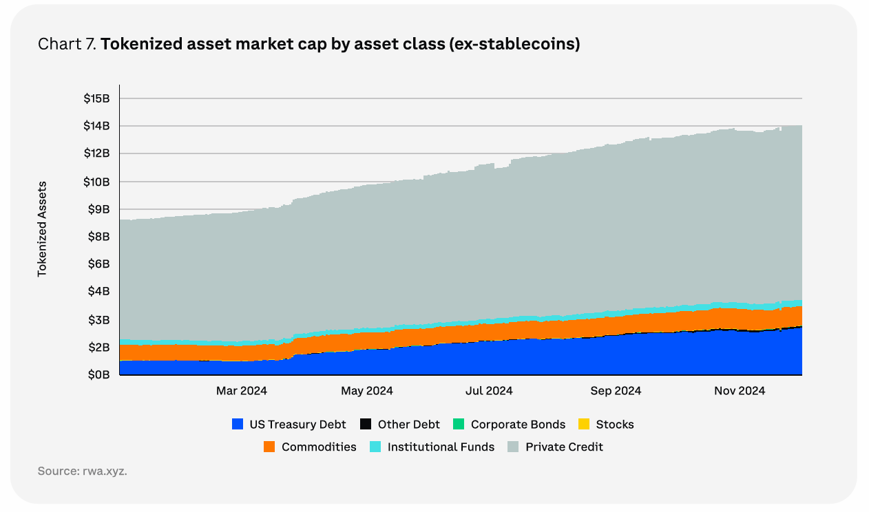 Tokenized Asset Market Cap by Asset Class (ex-stablecoins). Source: Coinbase