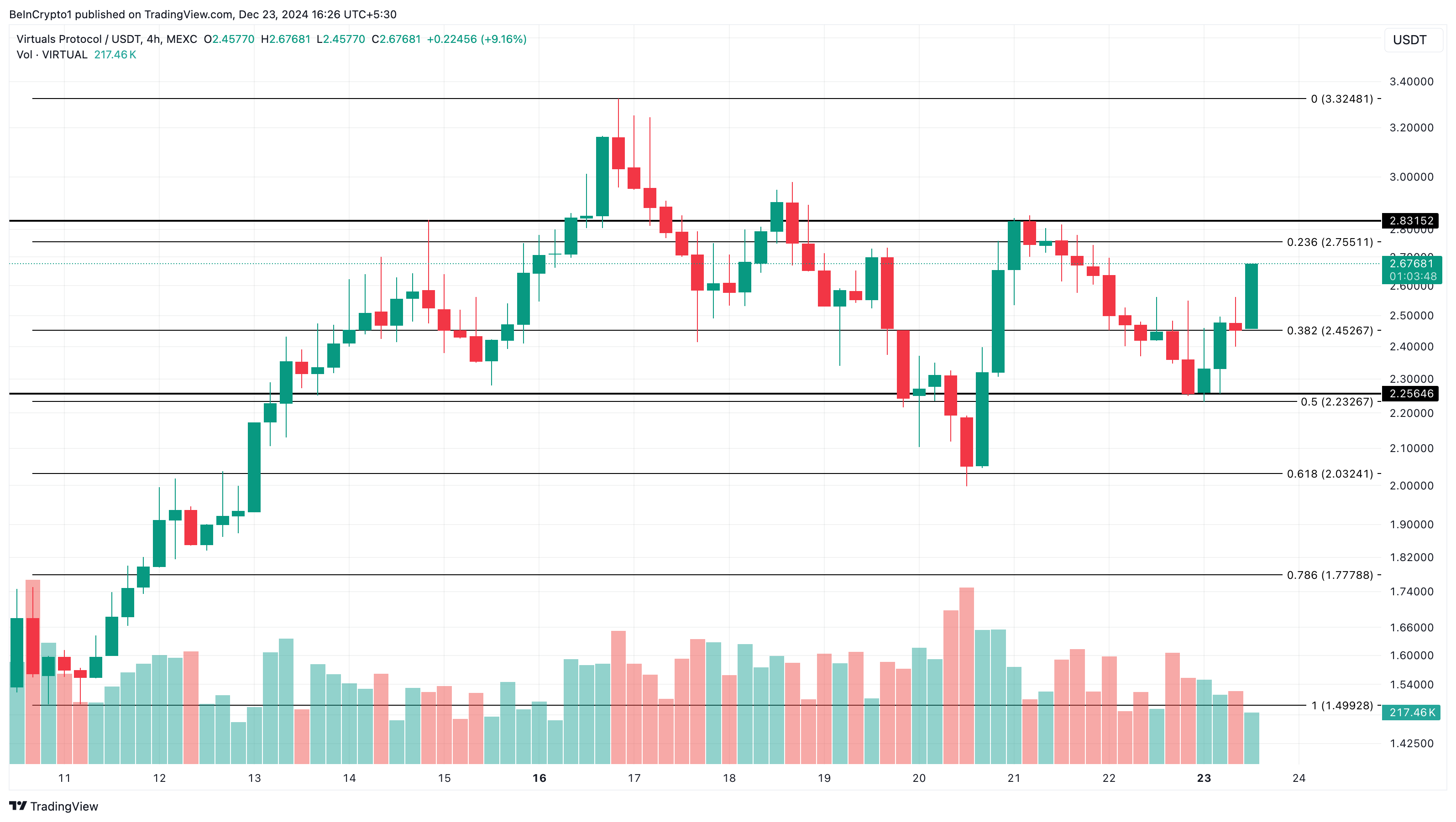 VIRTUAL price analysis