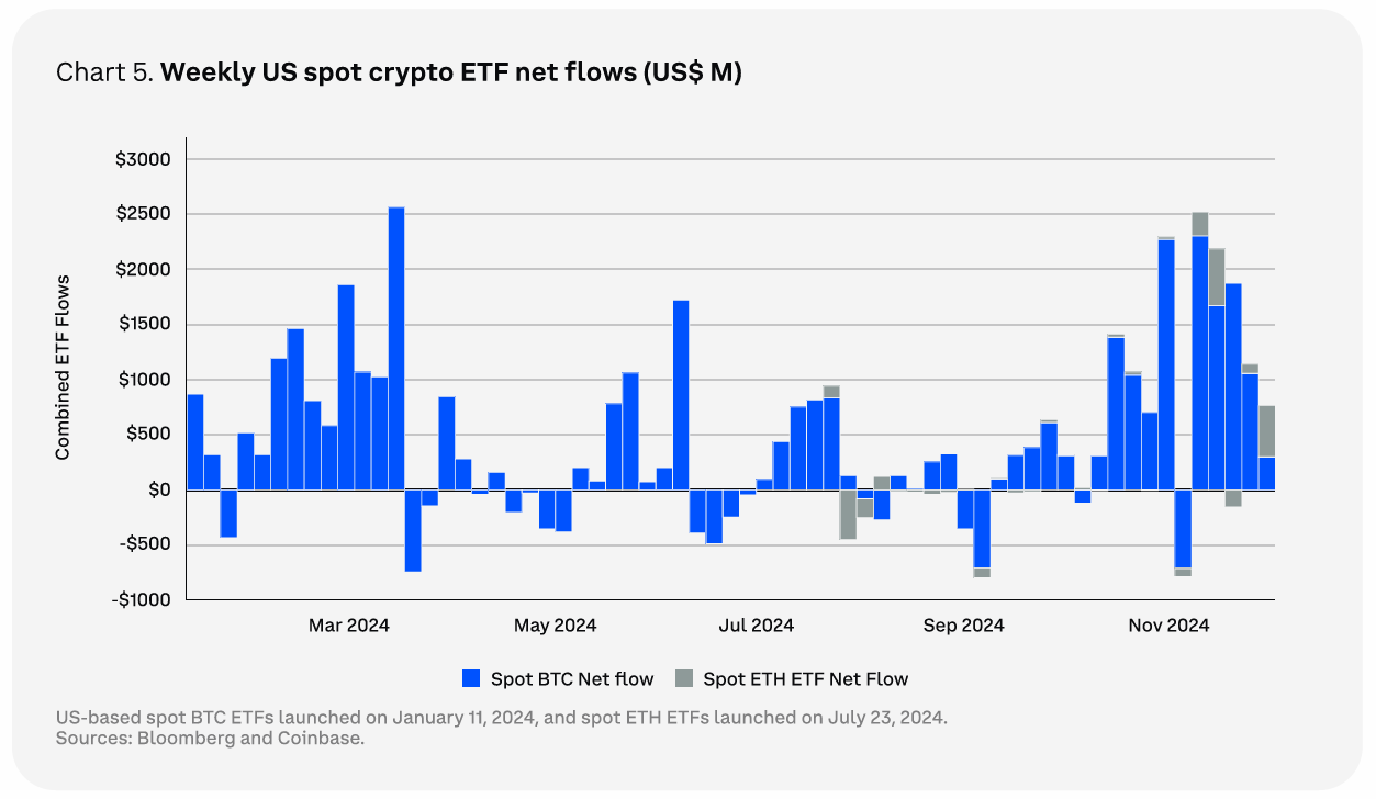 Weekly US Spot Crypto ETF Net flows. Source: Coinbase