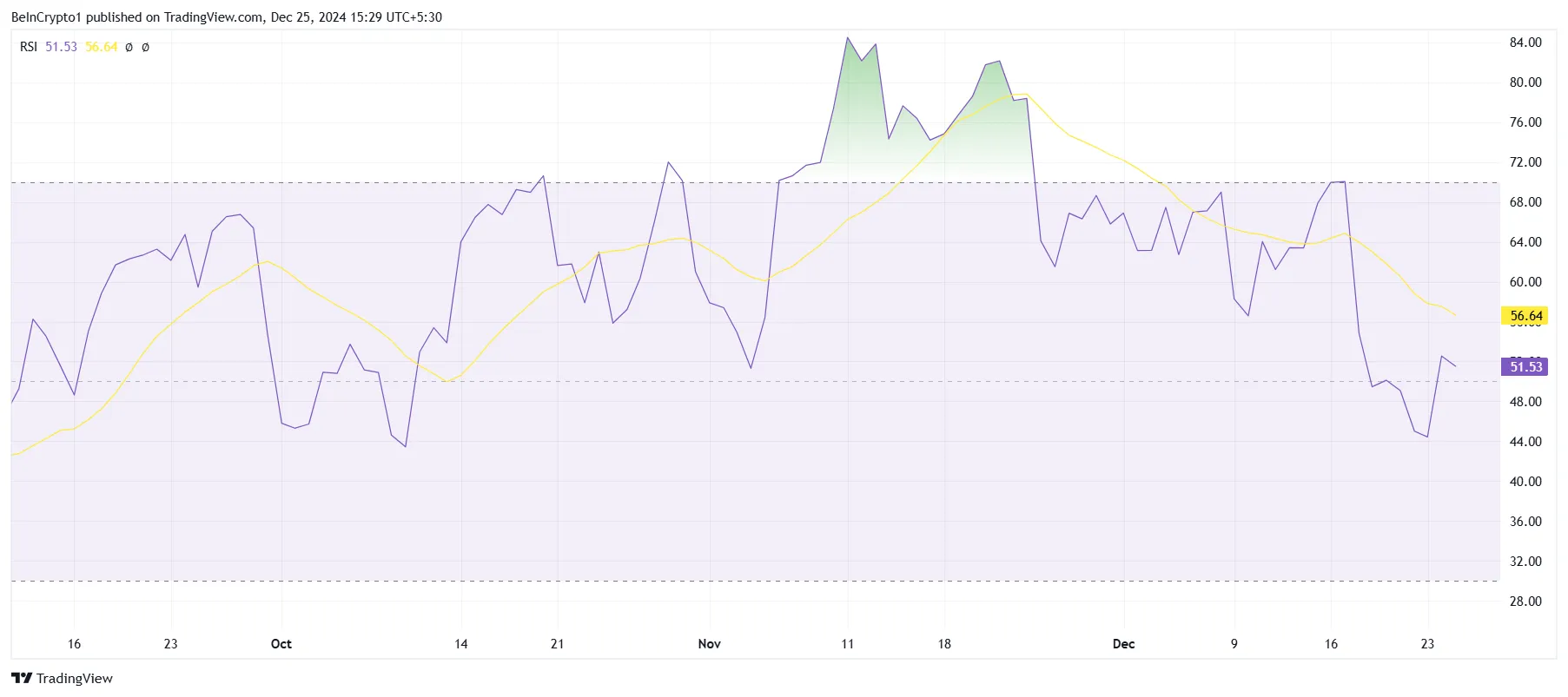 Bitcoin RSI