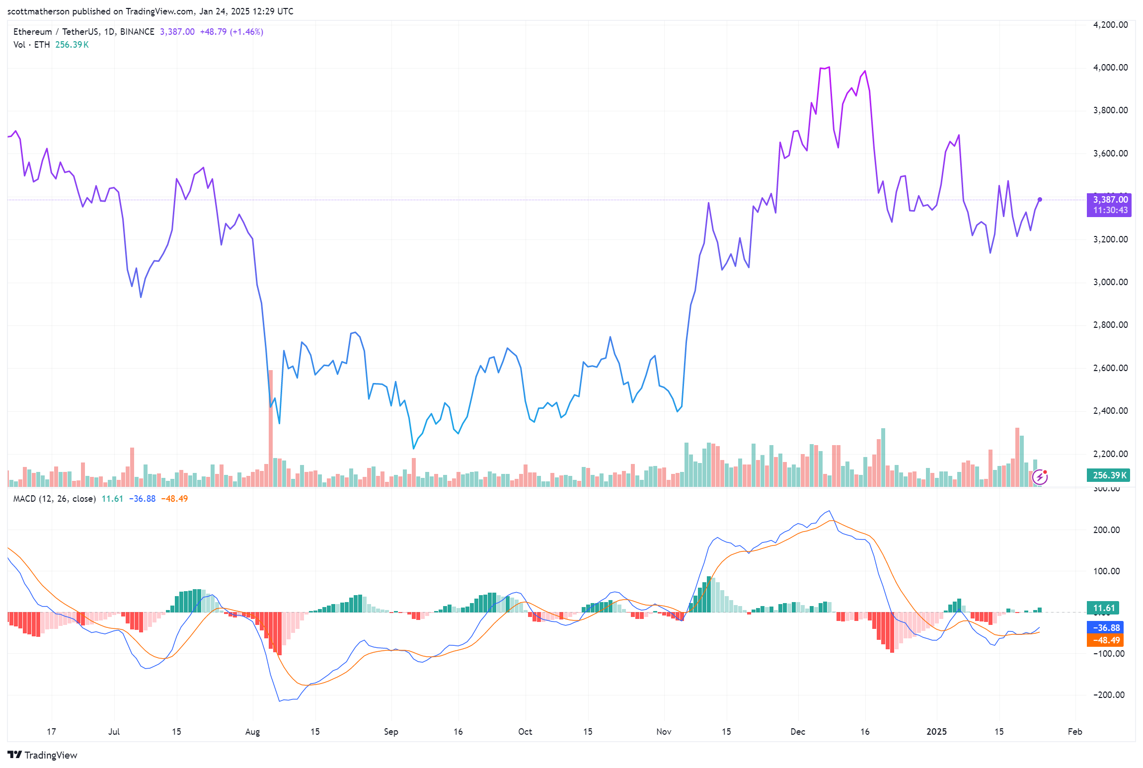 BINANCE:ETHUSDT Chart Image by scottmatherson