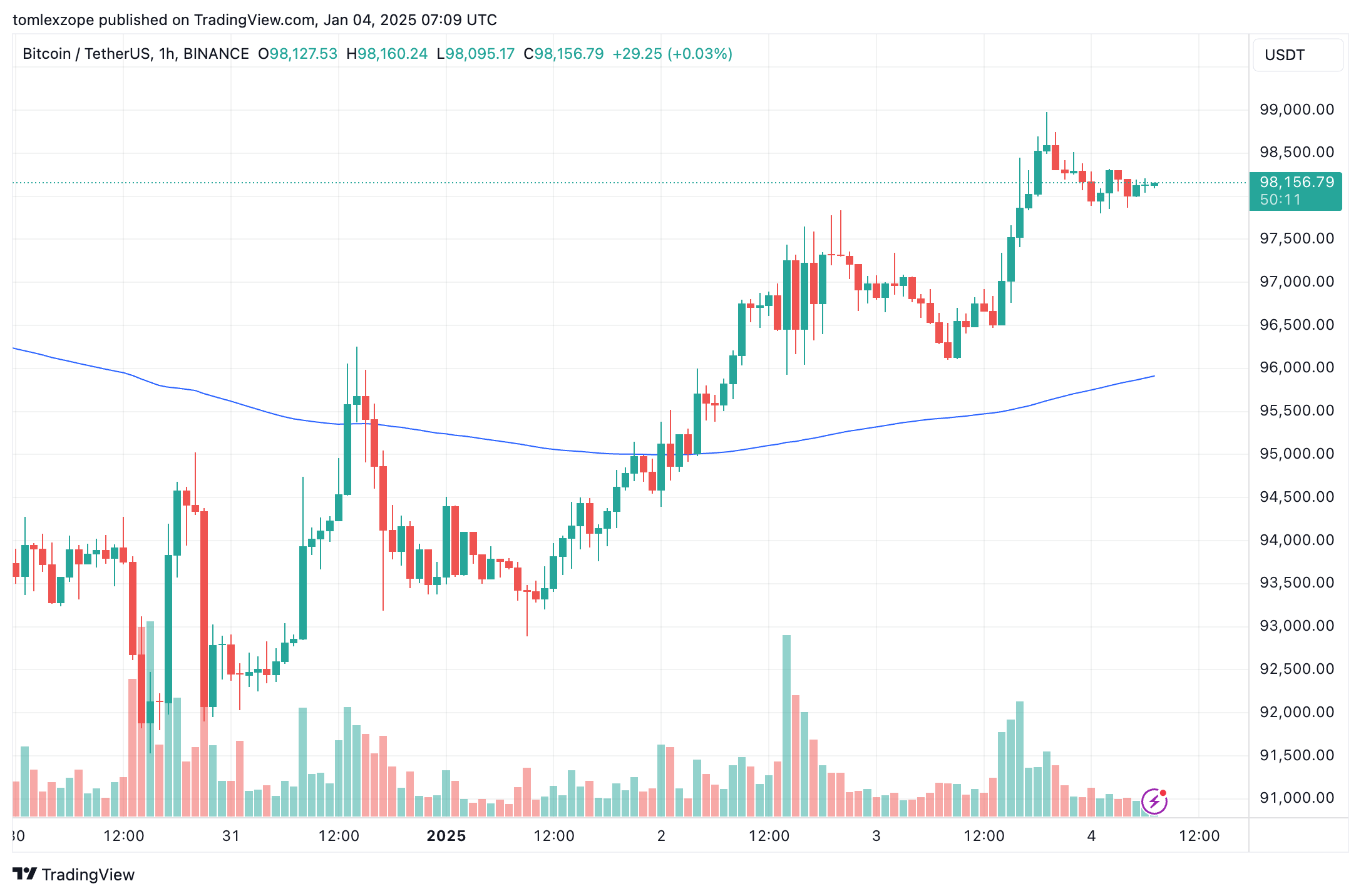 BINANCE:BTCUSDT Chart Image by tomlexzope