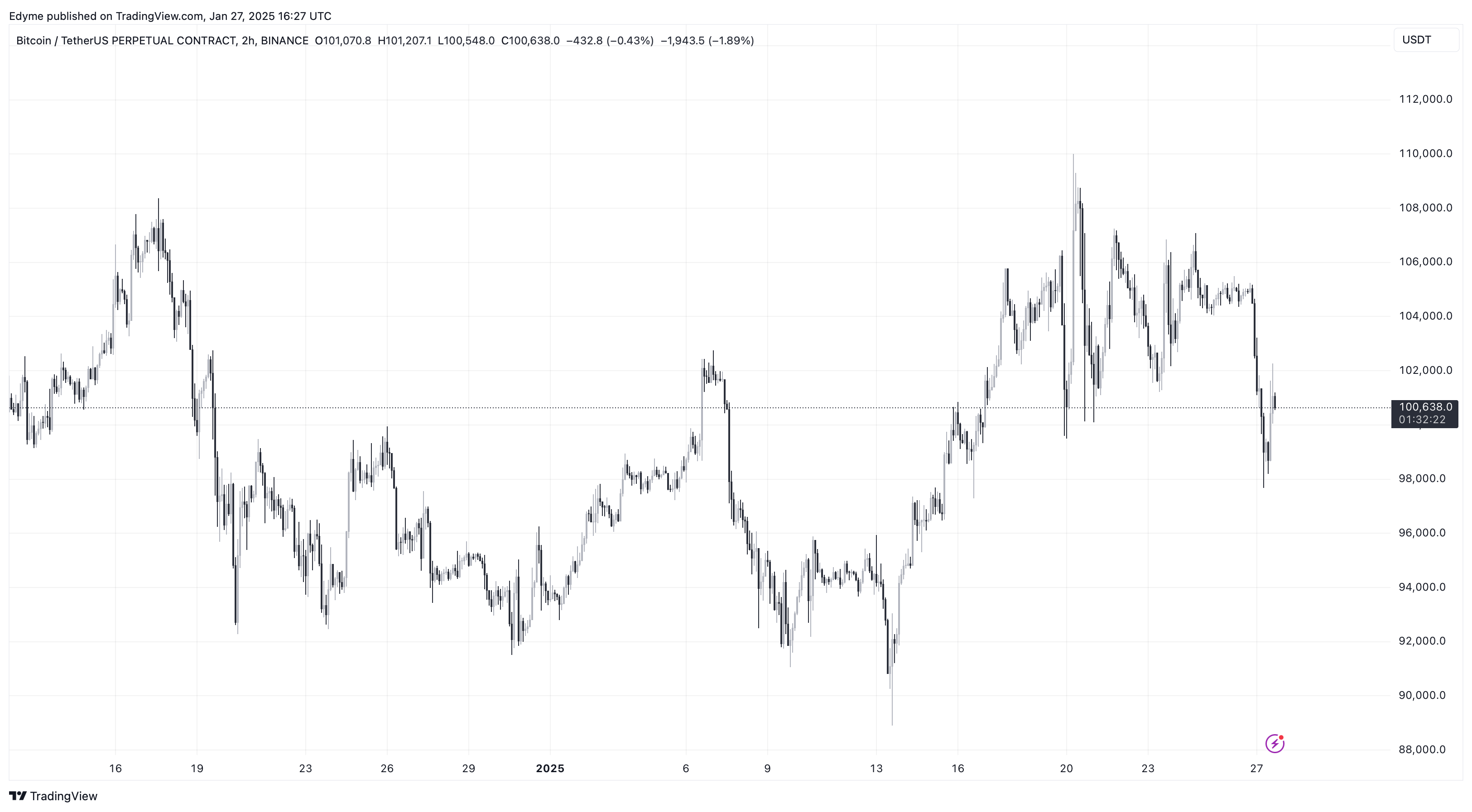 BINANCE:BTCUSDT.P Chart Image by Edyme