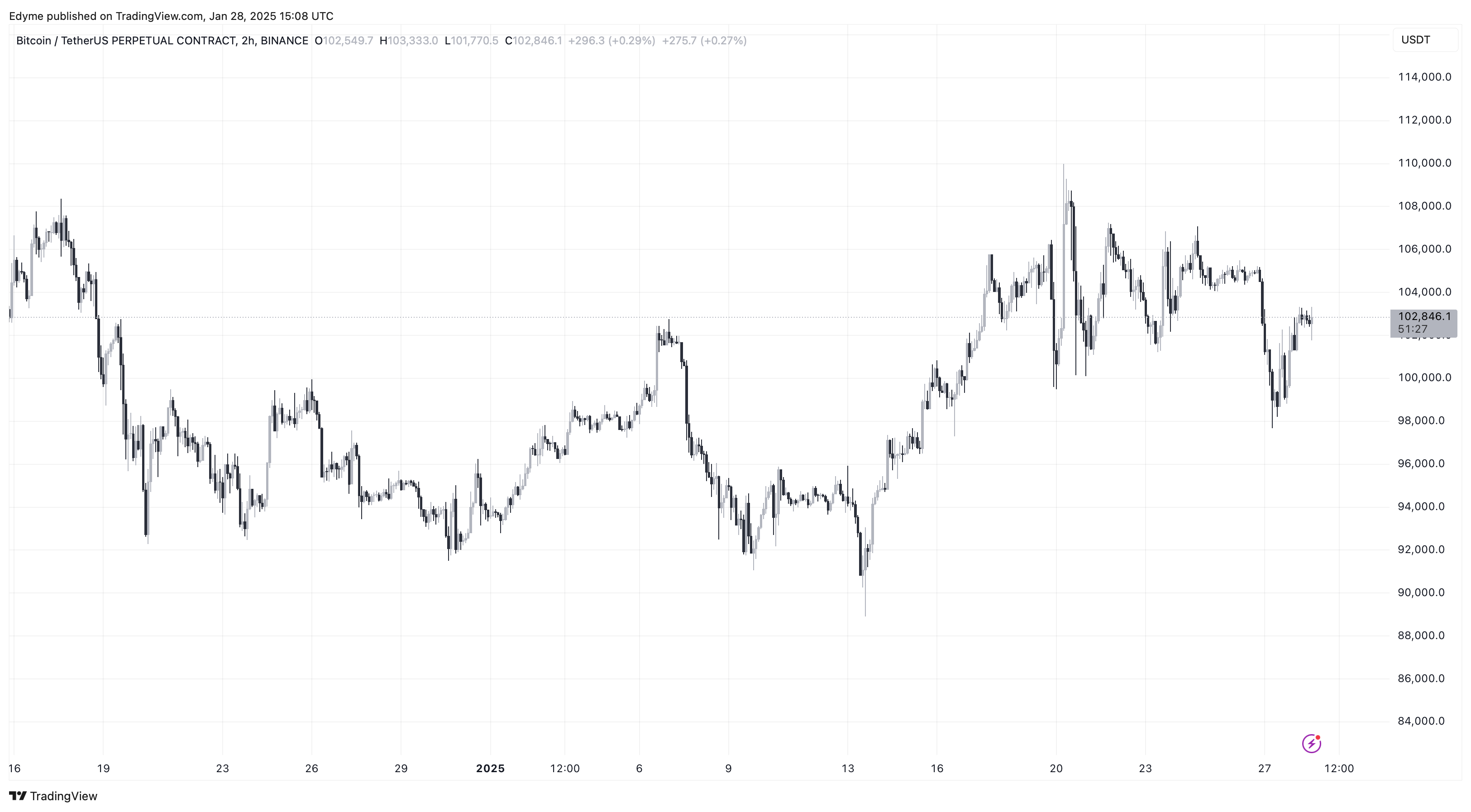 BINANCE:BTCUSDT.P Chart Image by Edyme