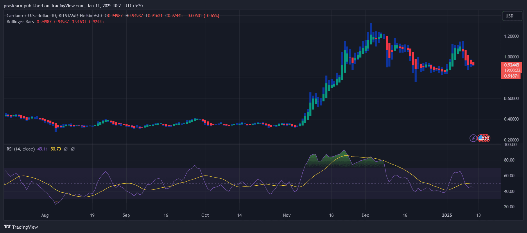 Cardano Price Prediction