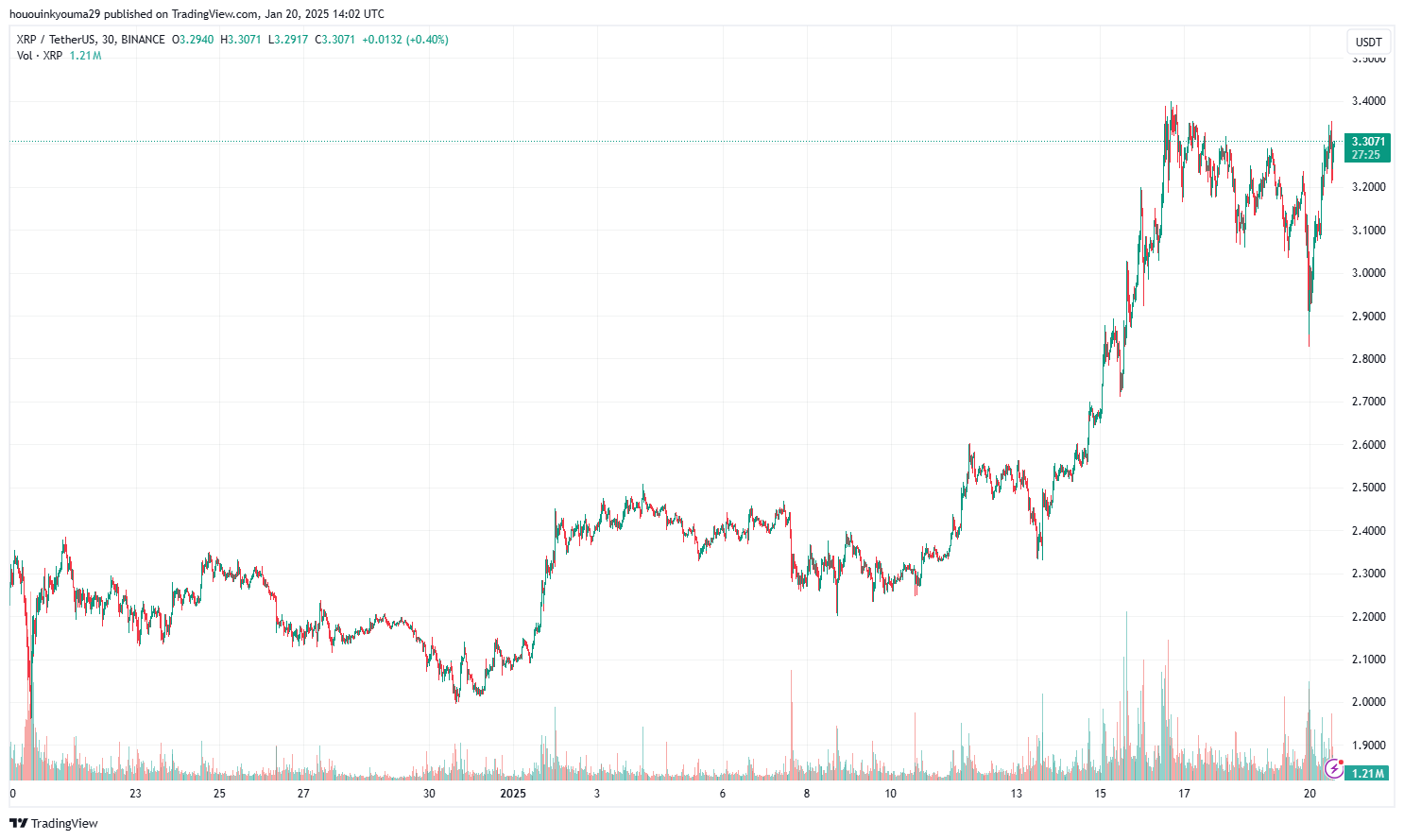 BINANCE:XRPUSDT Chart Image by hououinkyouma29