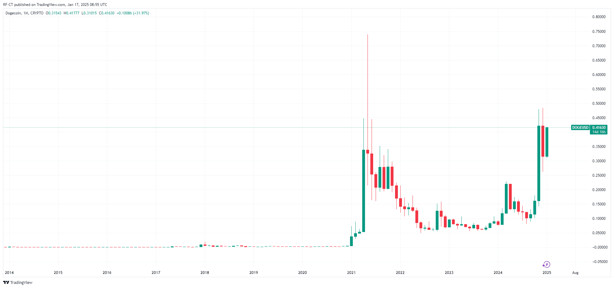 By TradingView - DOGEUSD_2025-01-17 (All)