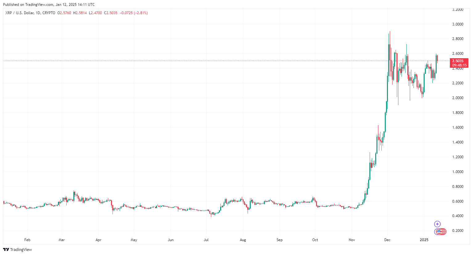 By TradingView - XRPUSD_2025-01-12 (1Y)