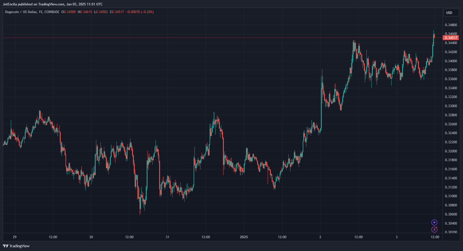 COINBASE:DOGEUSD Chart Image by JetEncila