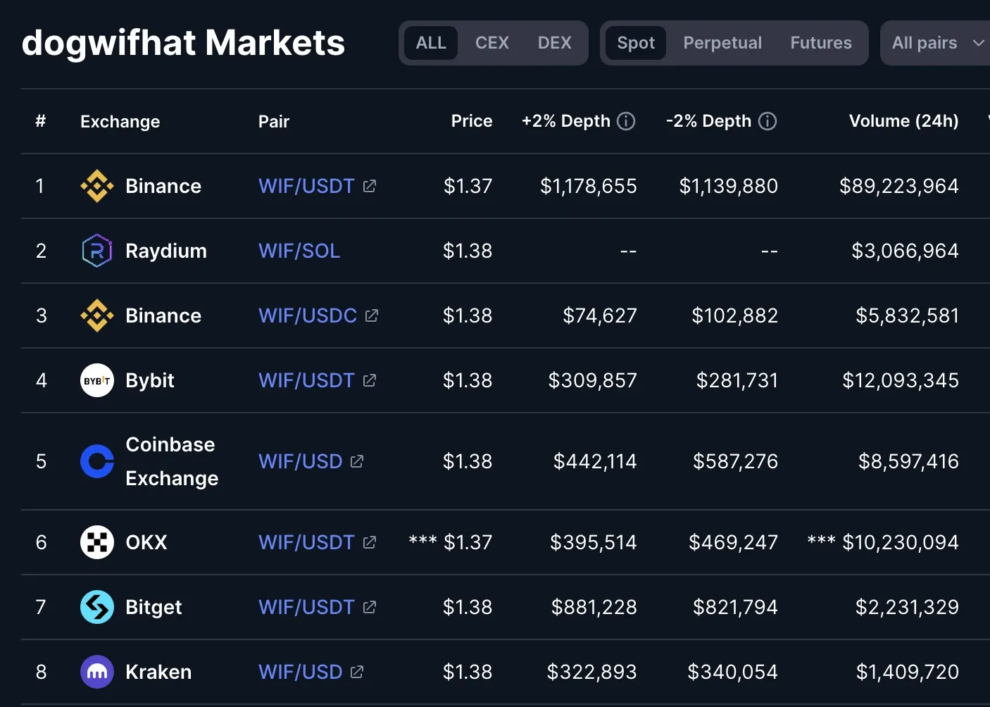 A breakdown of the WIF memecoin’s current exchange listings