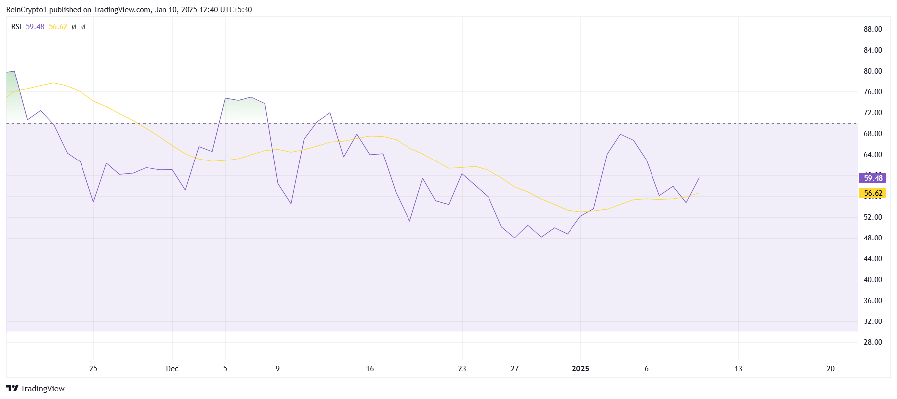 SUI RSI