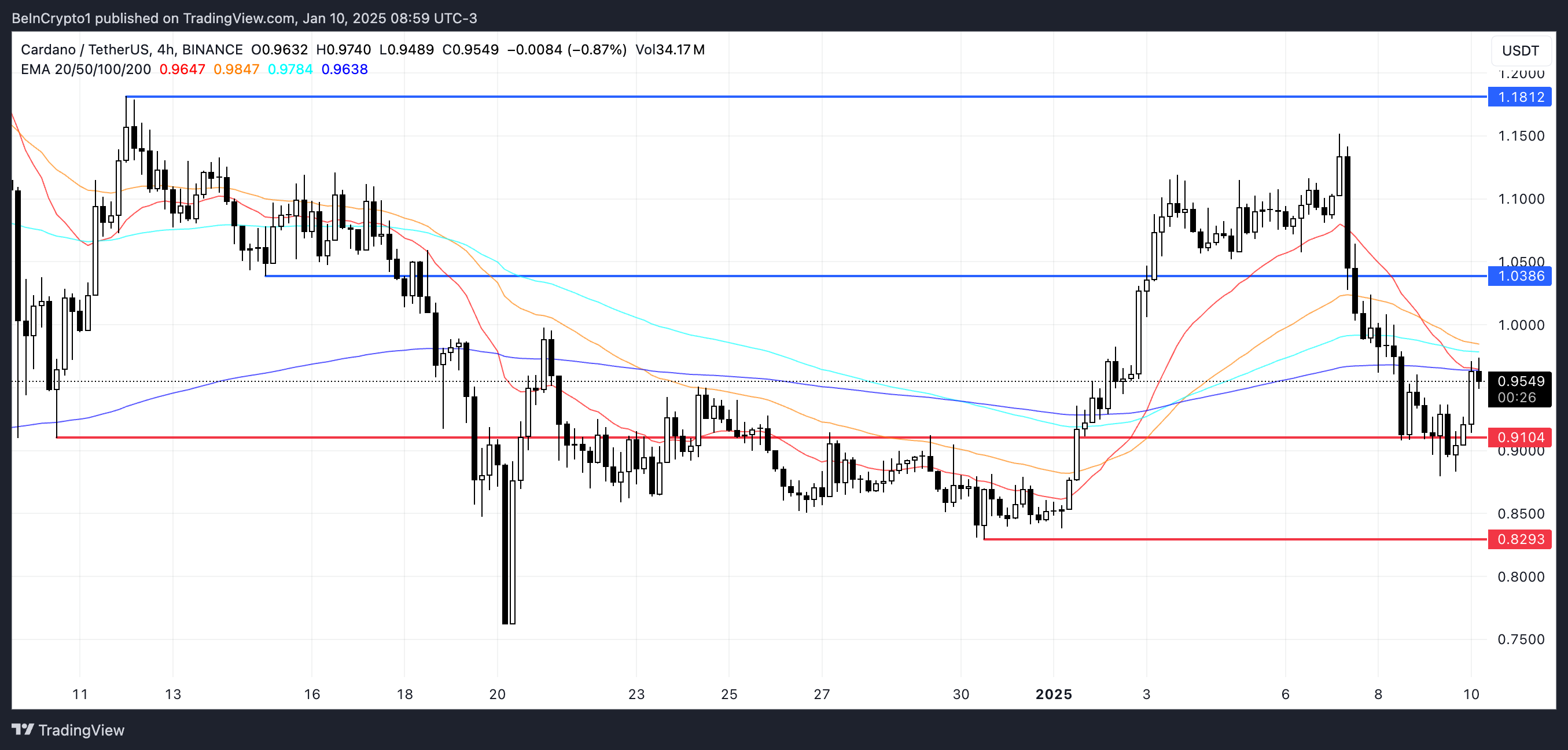 ADA Price Analysis.