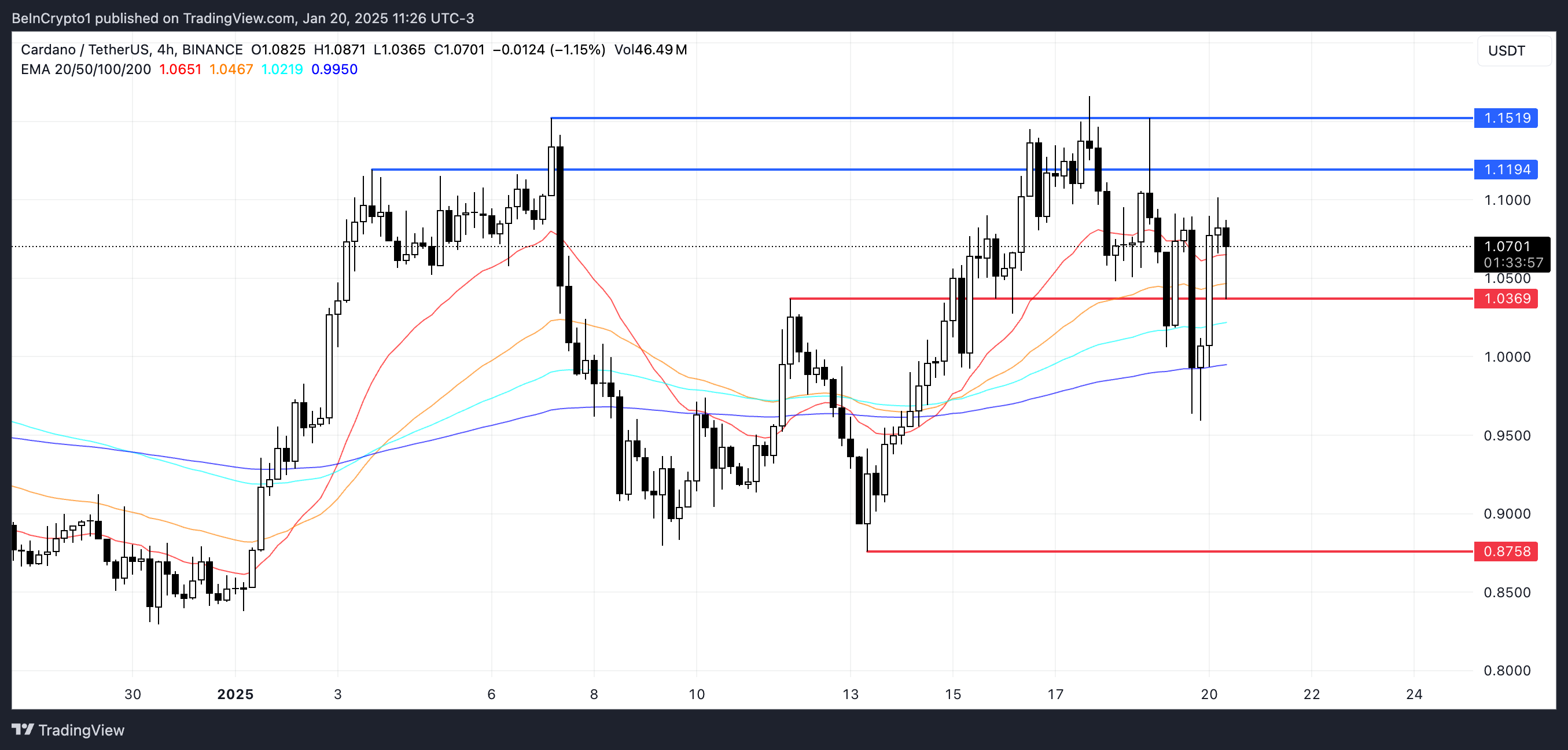 ADA Price Analysis.