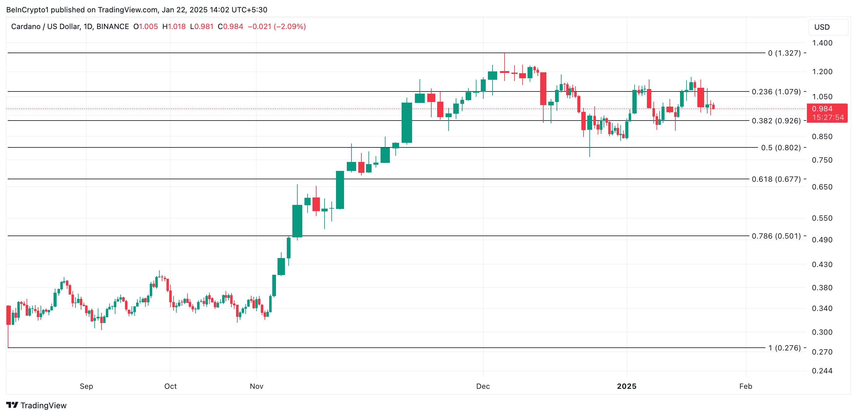 ADA Price Analysis. 