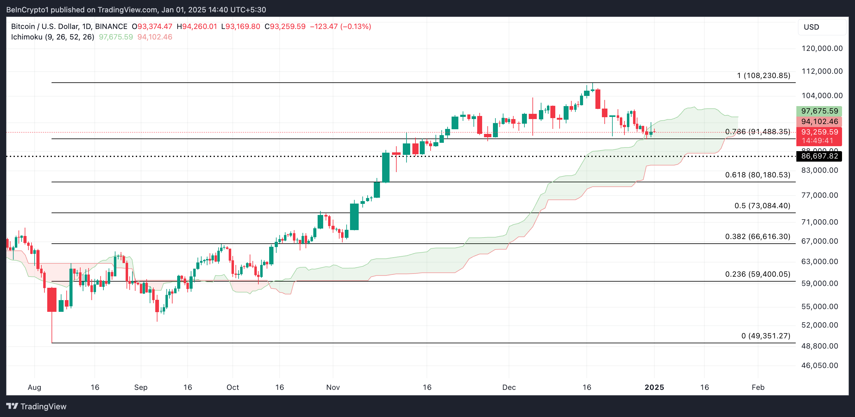 Bitcoin Price Analysis.