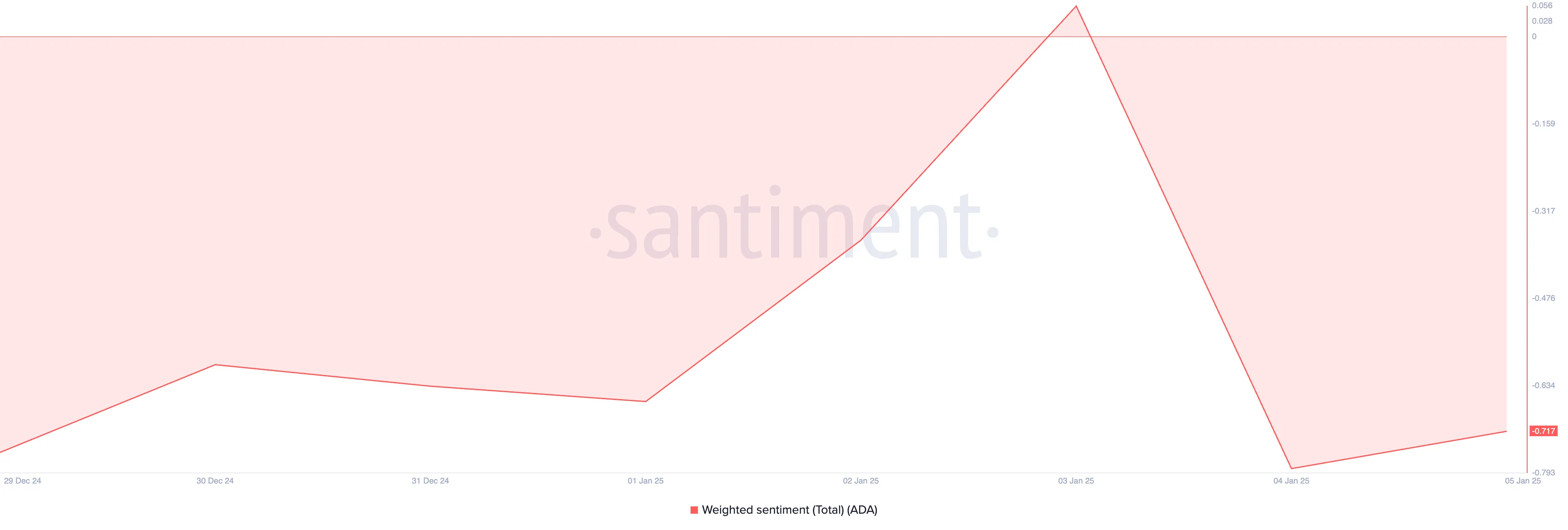 Cardano Weighted Sentiment.