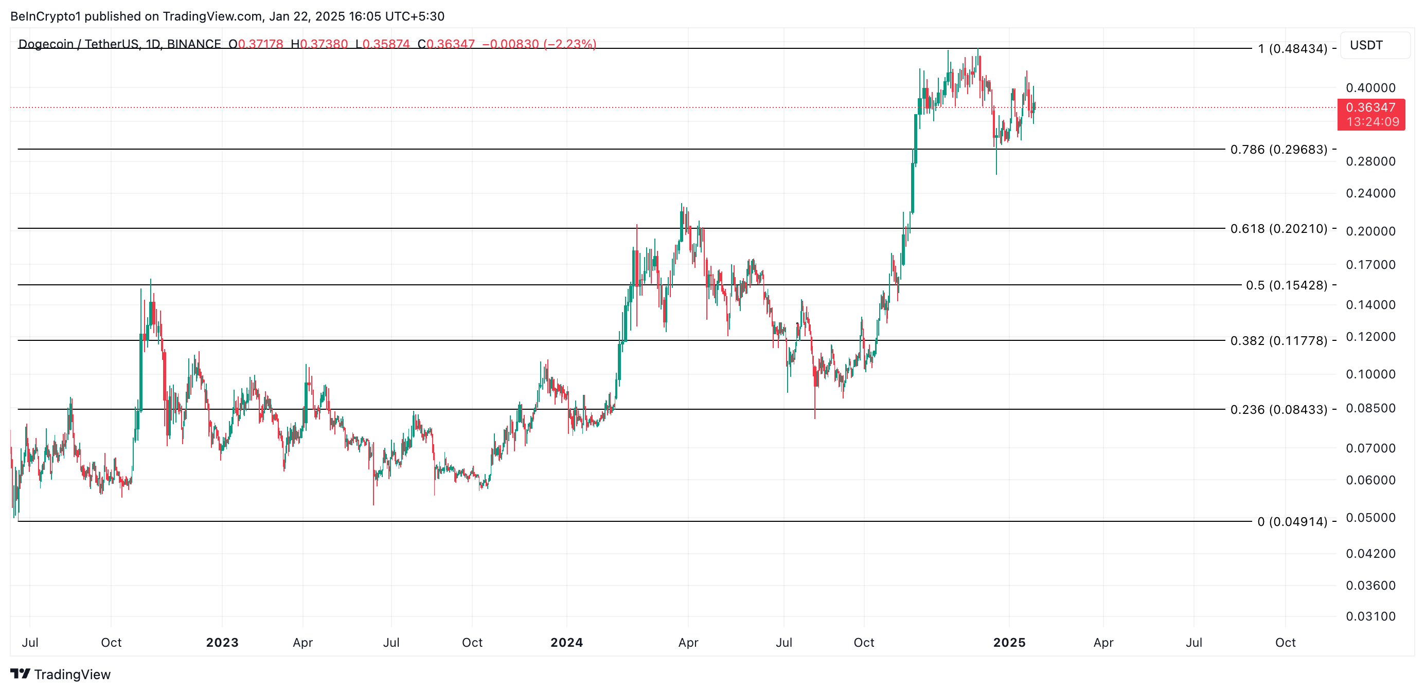 Dogecoin Price Analysis