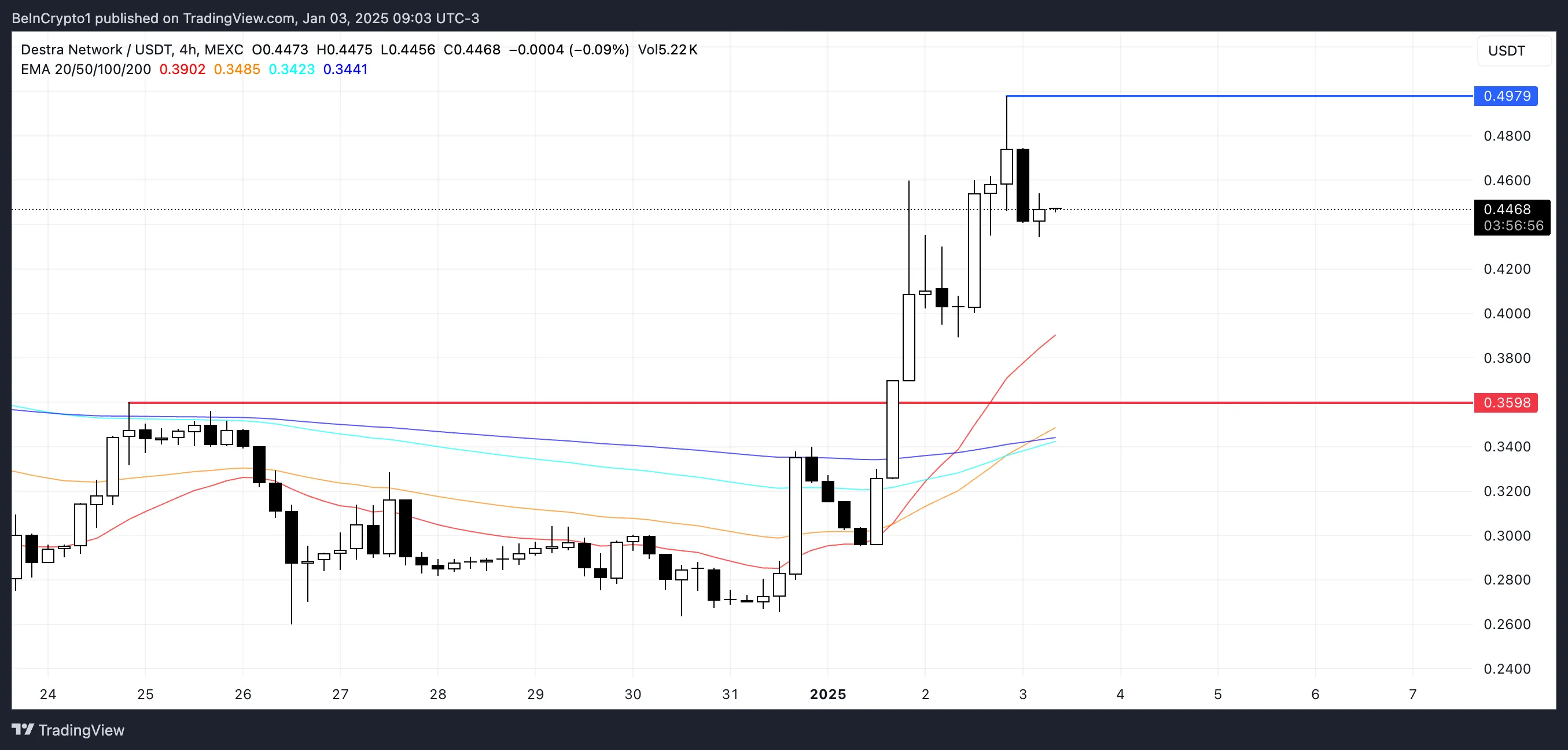 DSYNC Price Analysis.