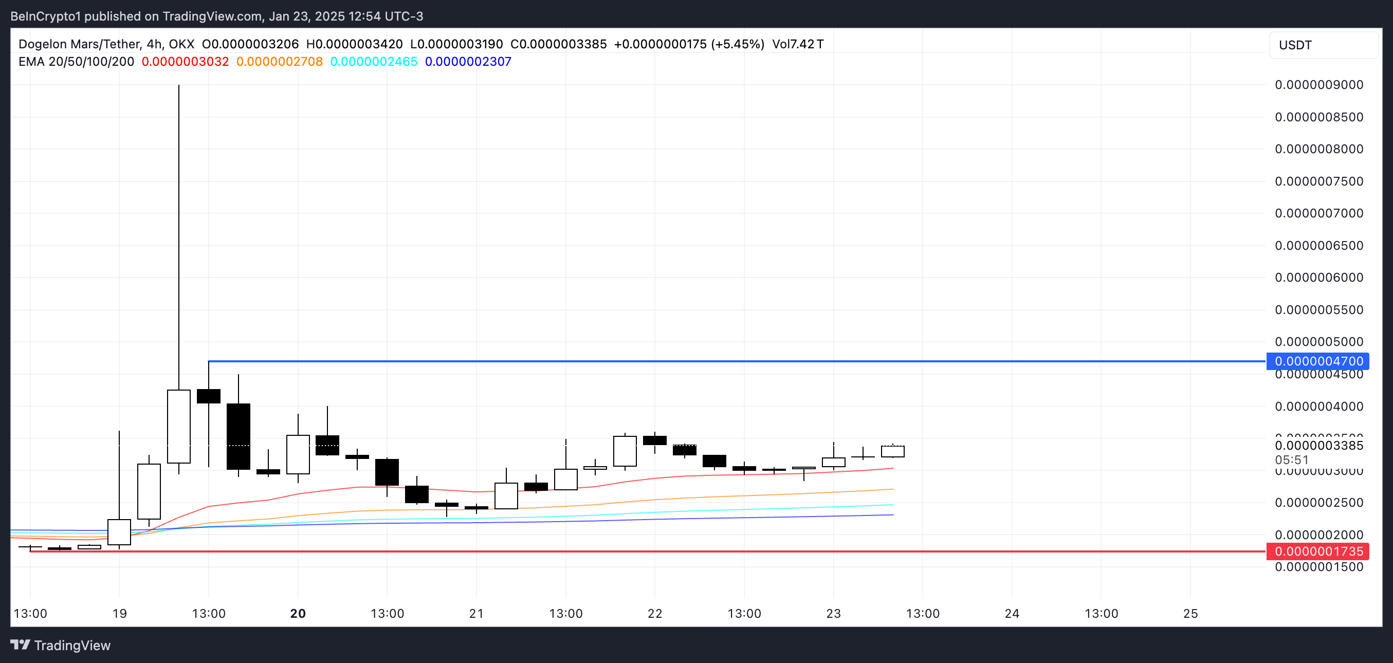 ELON Price Analysis.