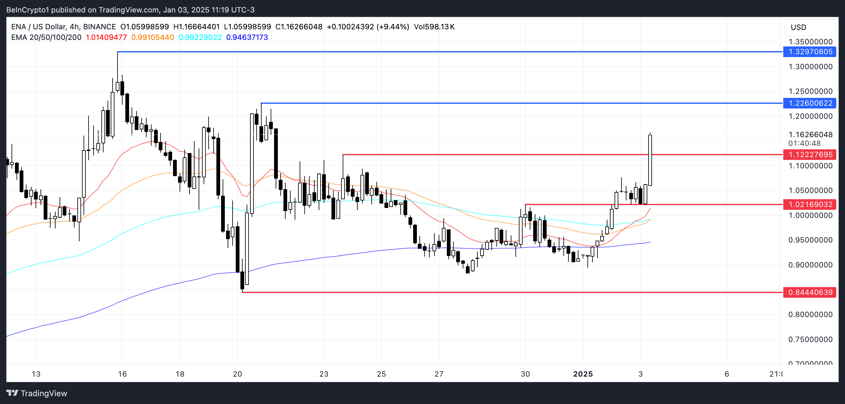 ENA Price Analysis.