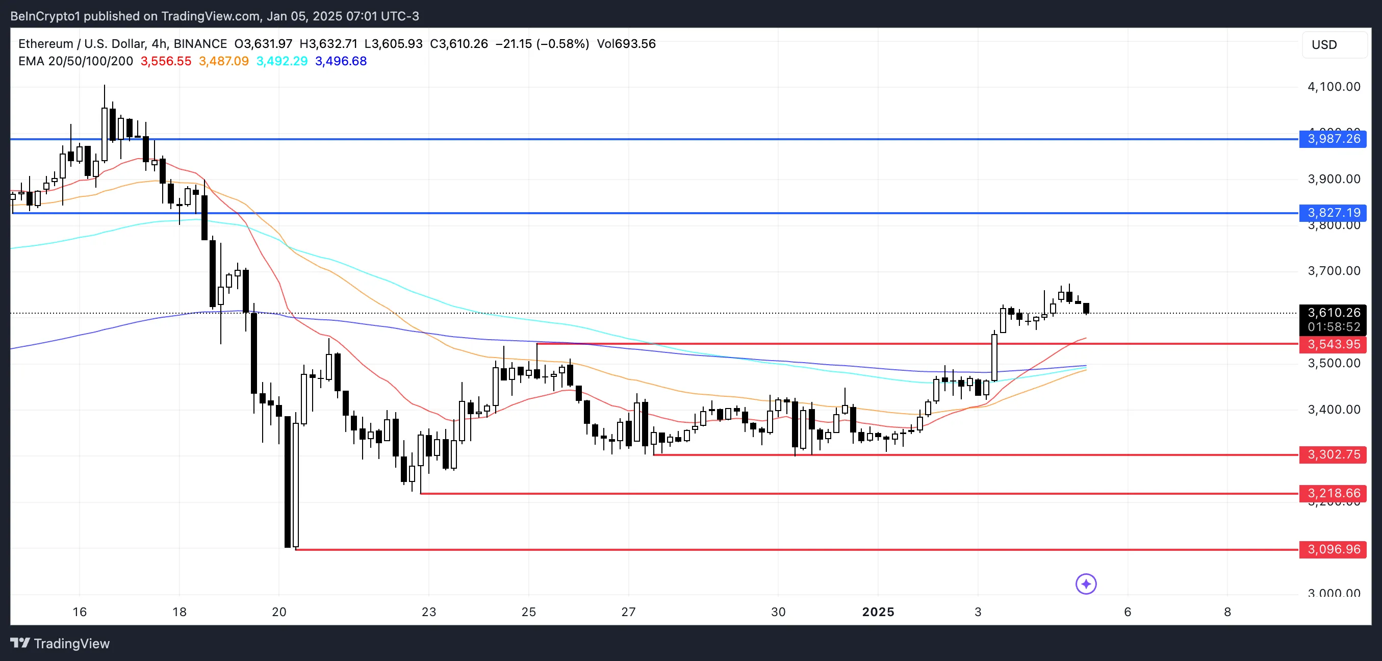 ETH Price Analysis.