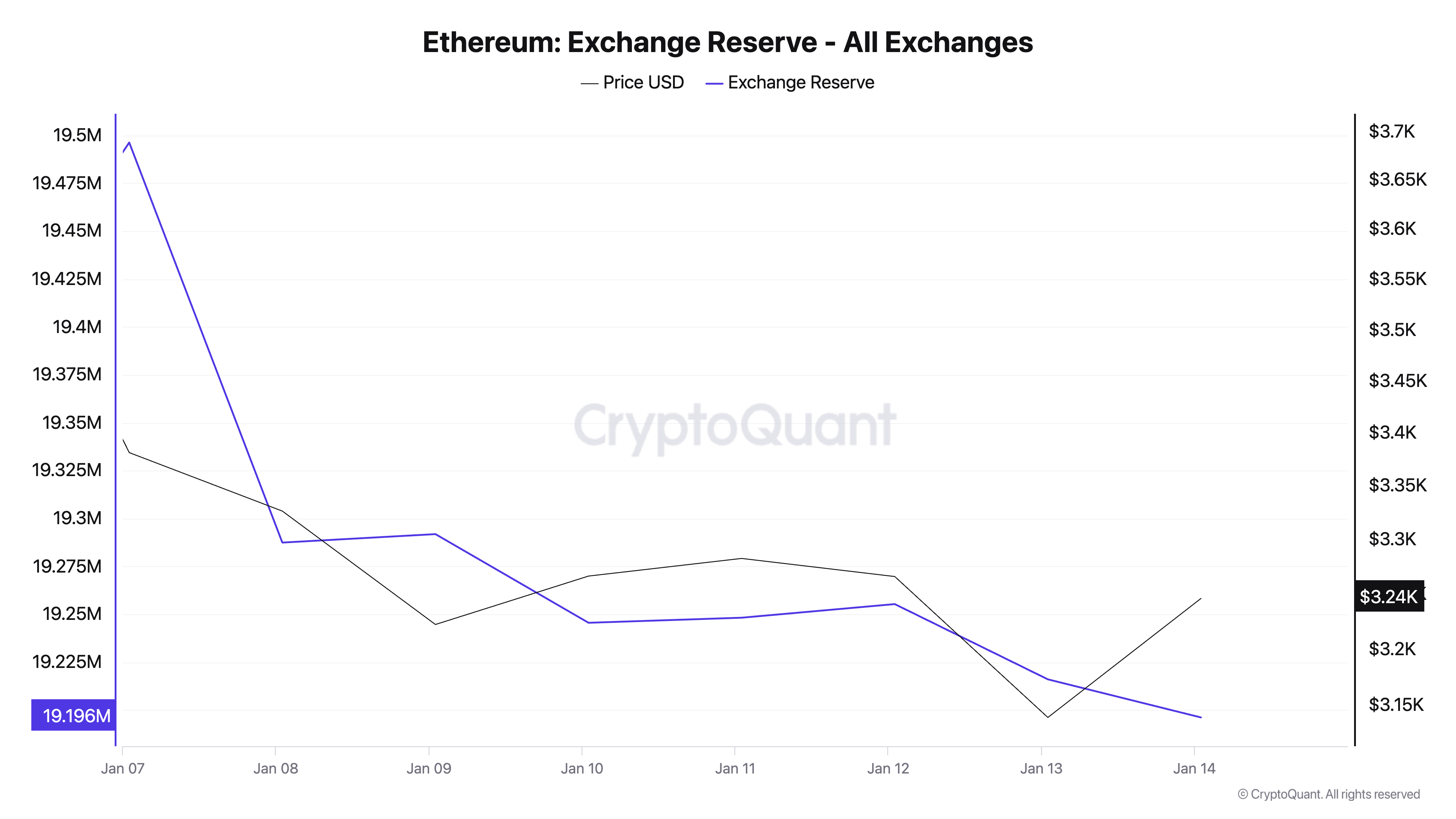 Ethereum Exchange Reserve