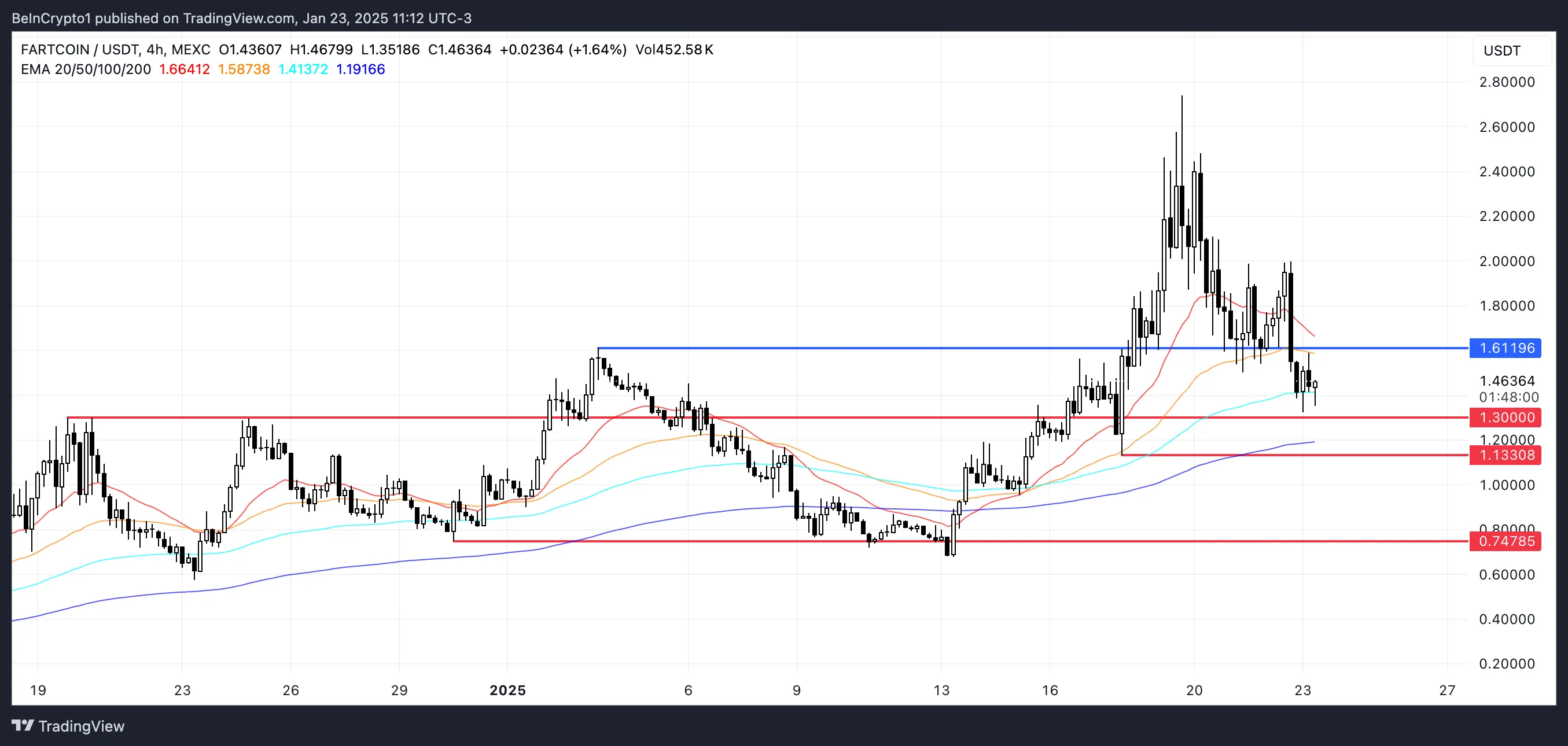 FARTCOIN Price Analysis.