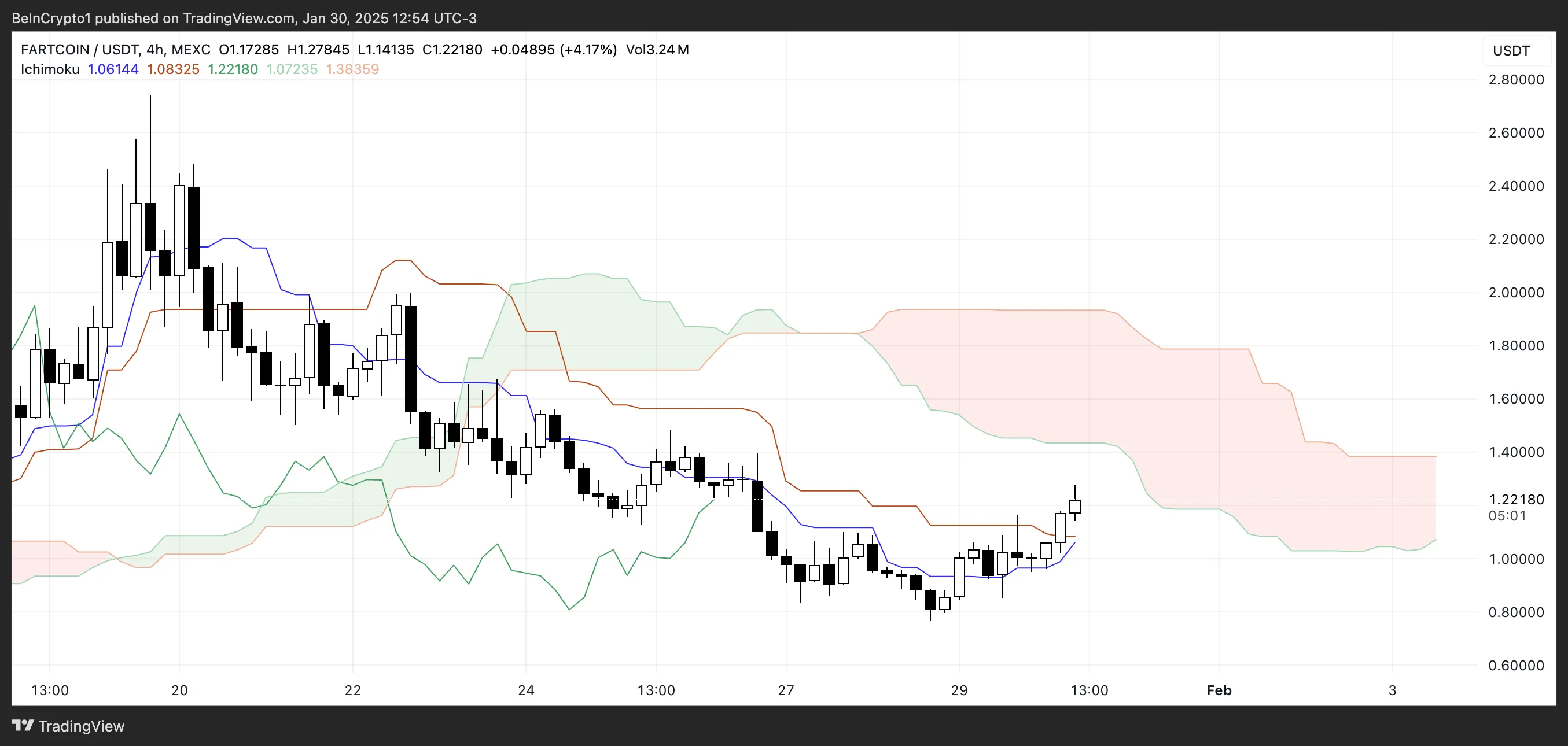 FARTCOIN Ichimoku Cloud.