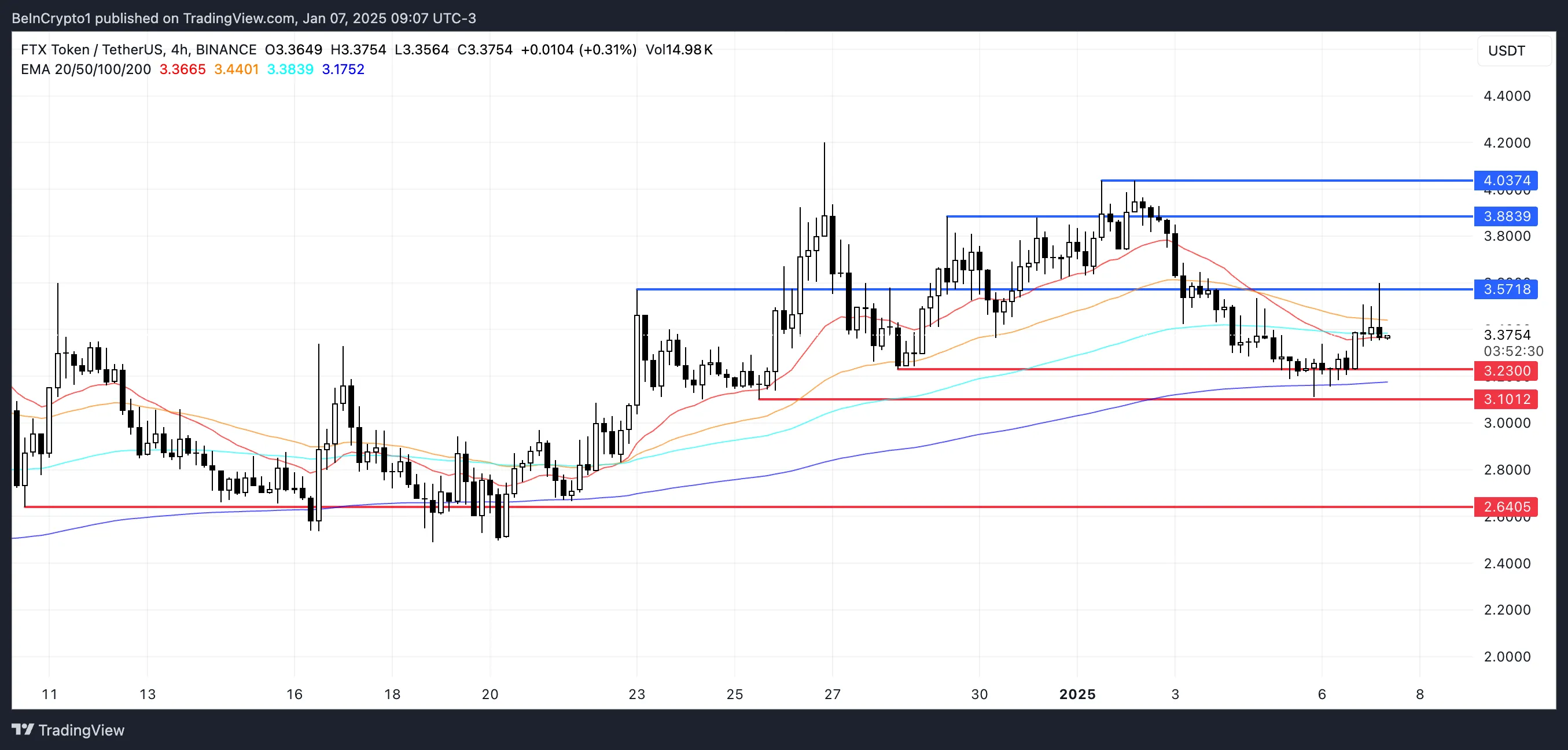 FTT Price Analysis.